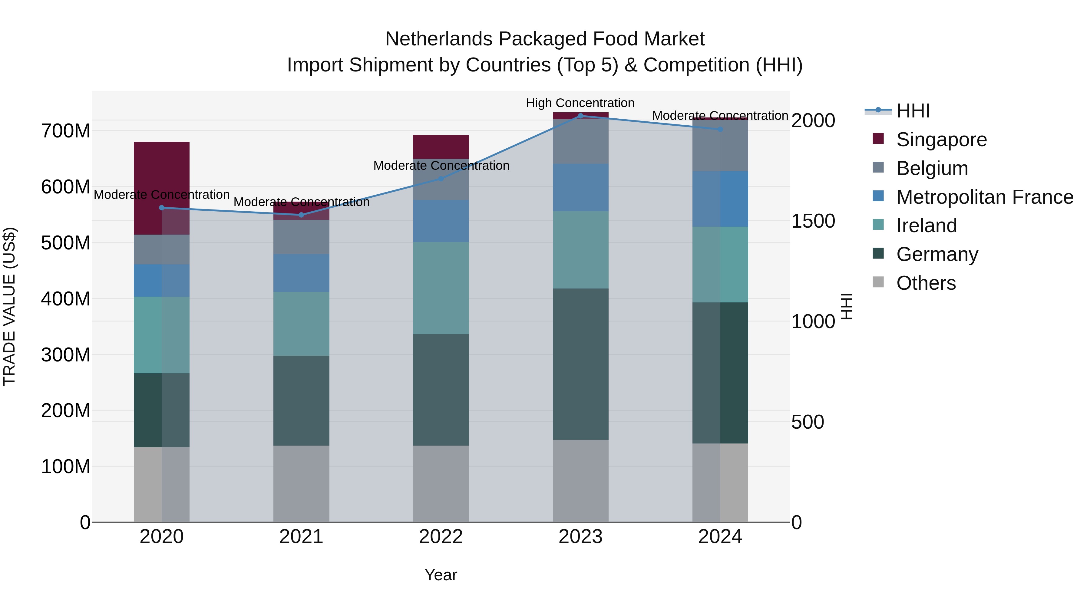 Netherlands Packaged Food Market Top 5 Importing Countries and Market Competition (HHI) Analysis