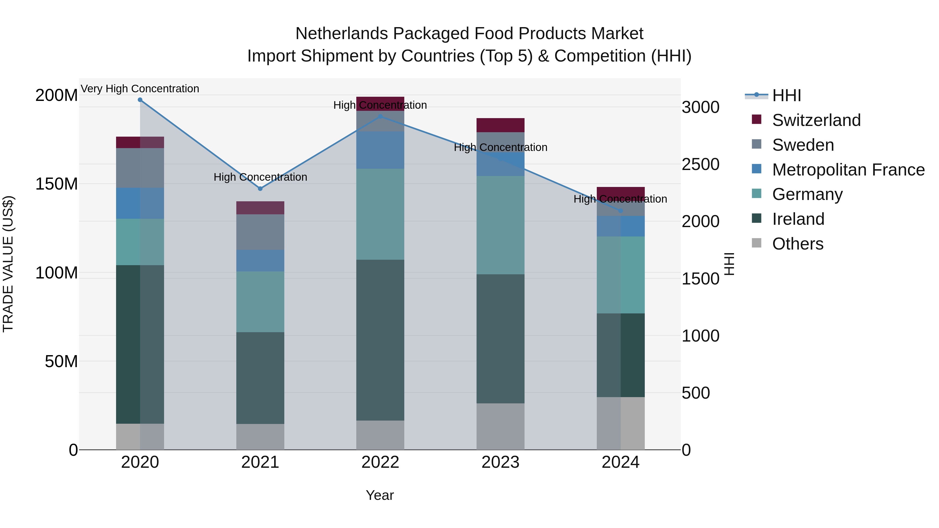 Netherlands Packaged Food Products Market Top 5 Importing Countries and Market Competition (HHI) Analysis