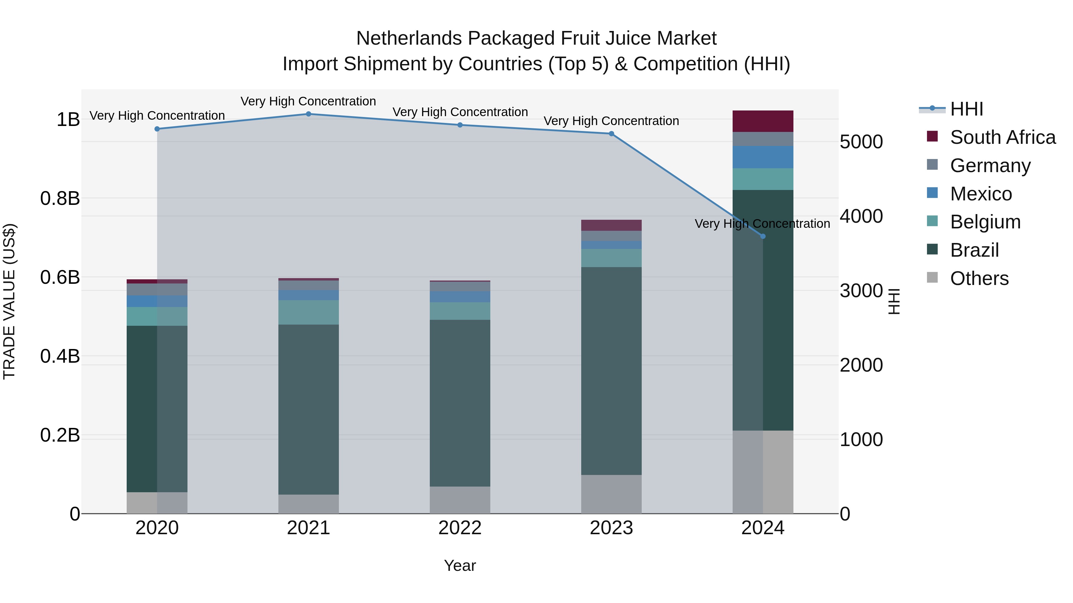 Netherlands Packaged Fruit Juice Market Import Shipment by Countries (Top 5) & Competition (HHI)