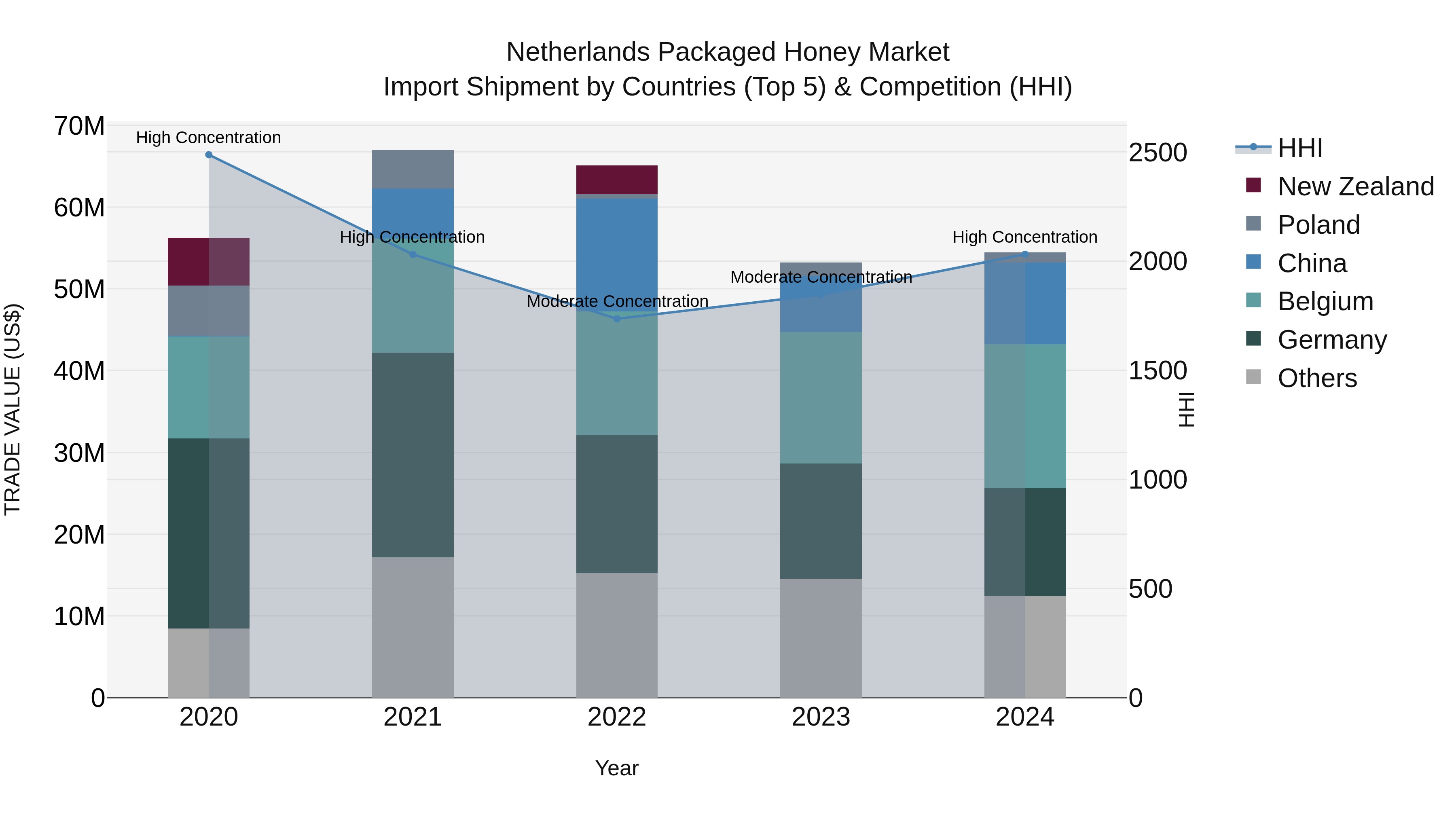 Netherlands Packaged Honey Market Top 5 Importing Countries and Market Competition (HHI) Analysis