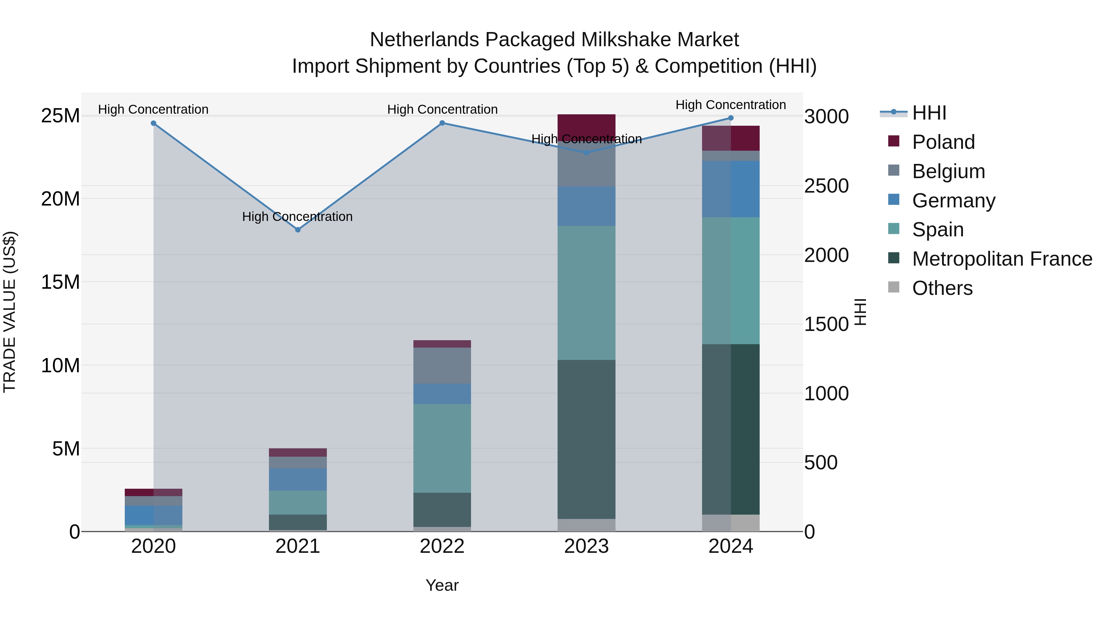 Netherlands Packaged Milkshake Market Import Shipment by Countries (Top 5) & Competition (HHI)