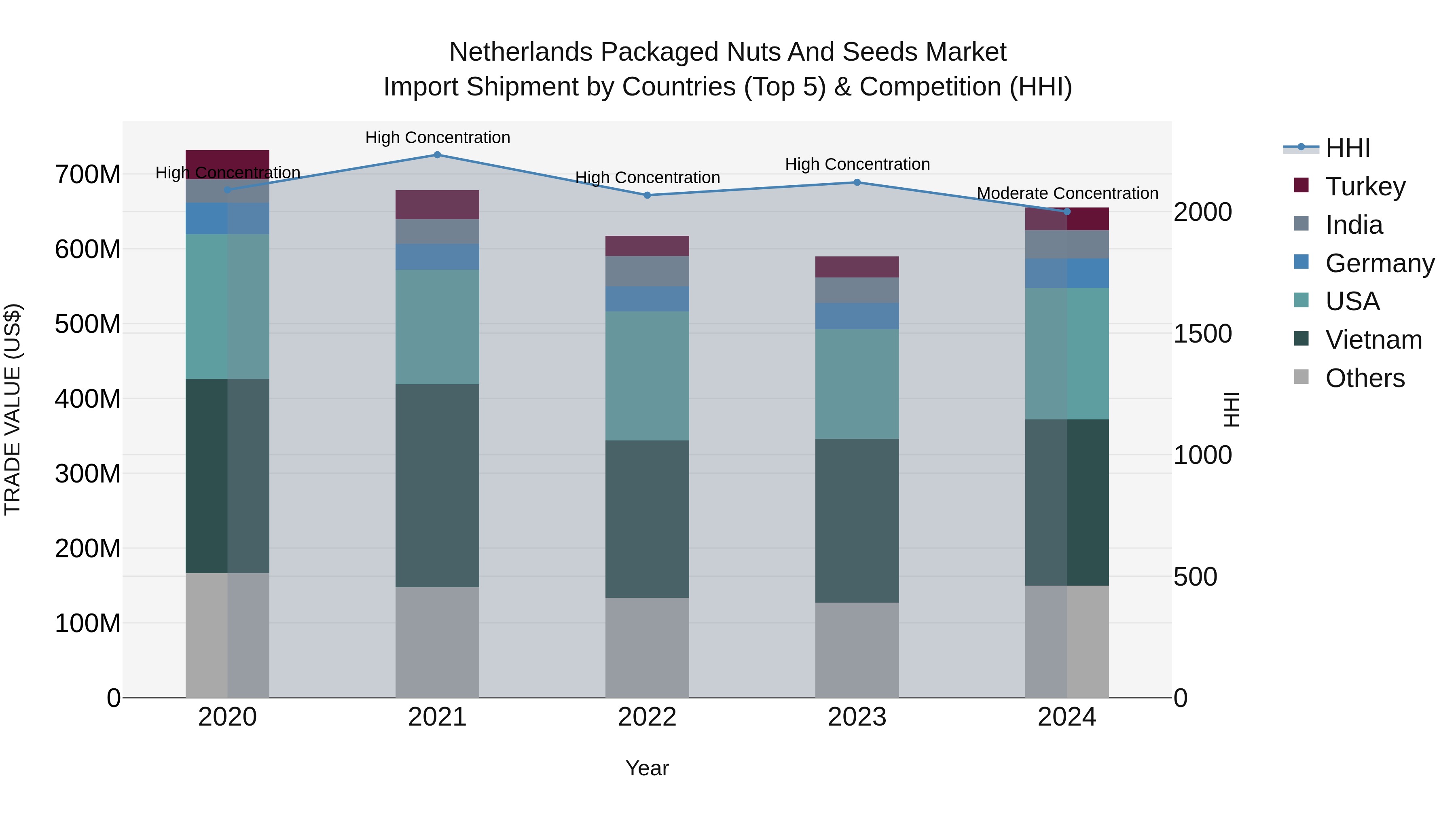 Netherlands Packaged Nuts And Seeds Market Import Shipment by Countries (Top 5) & Competition (HHI)