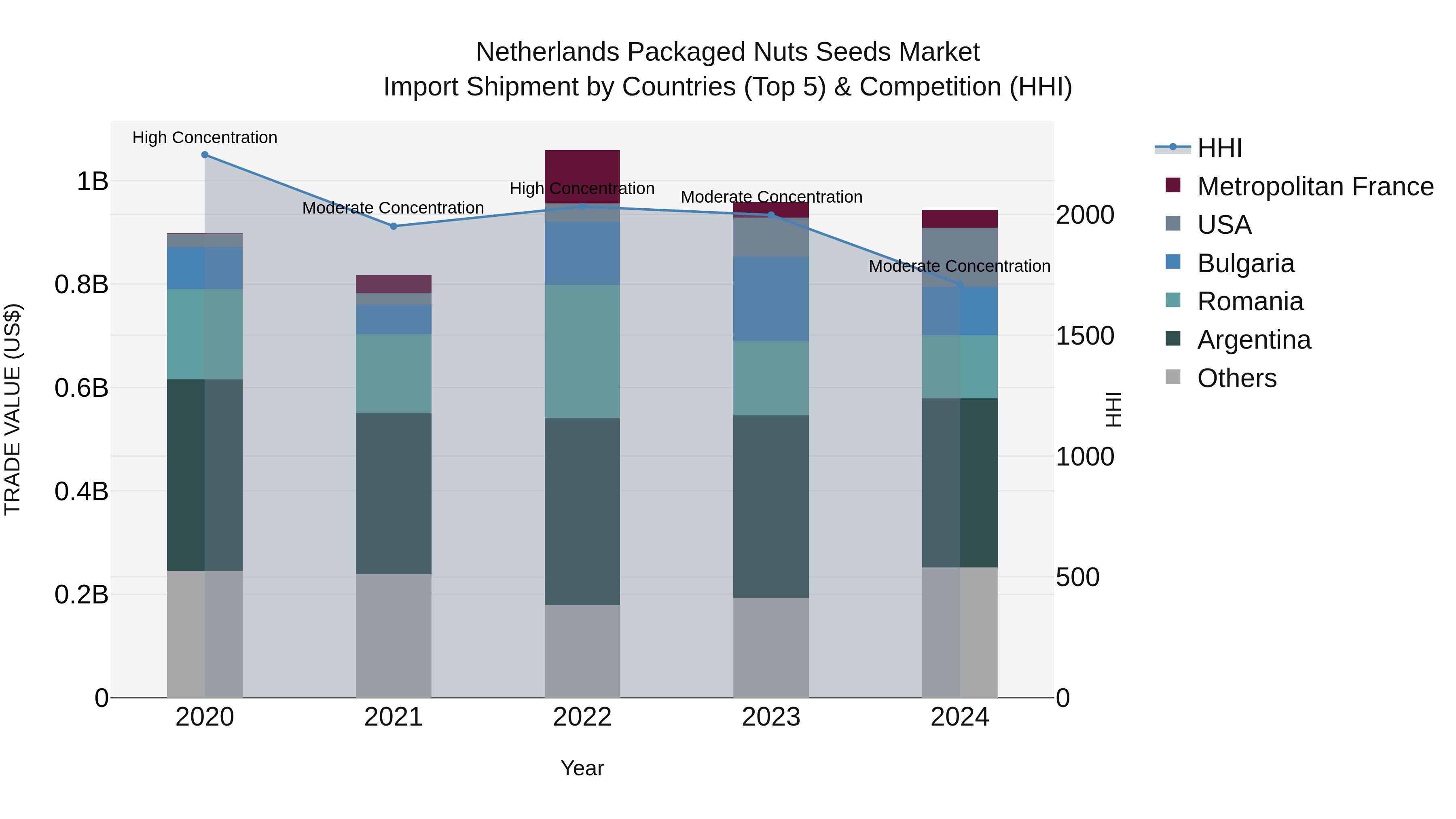Netherlands Packaged Nuts Seeds Market Top 5 Importing Countries and Market Competition (HHI) Analysis