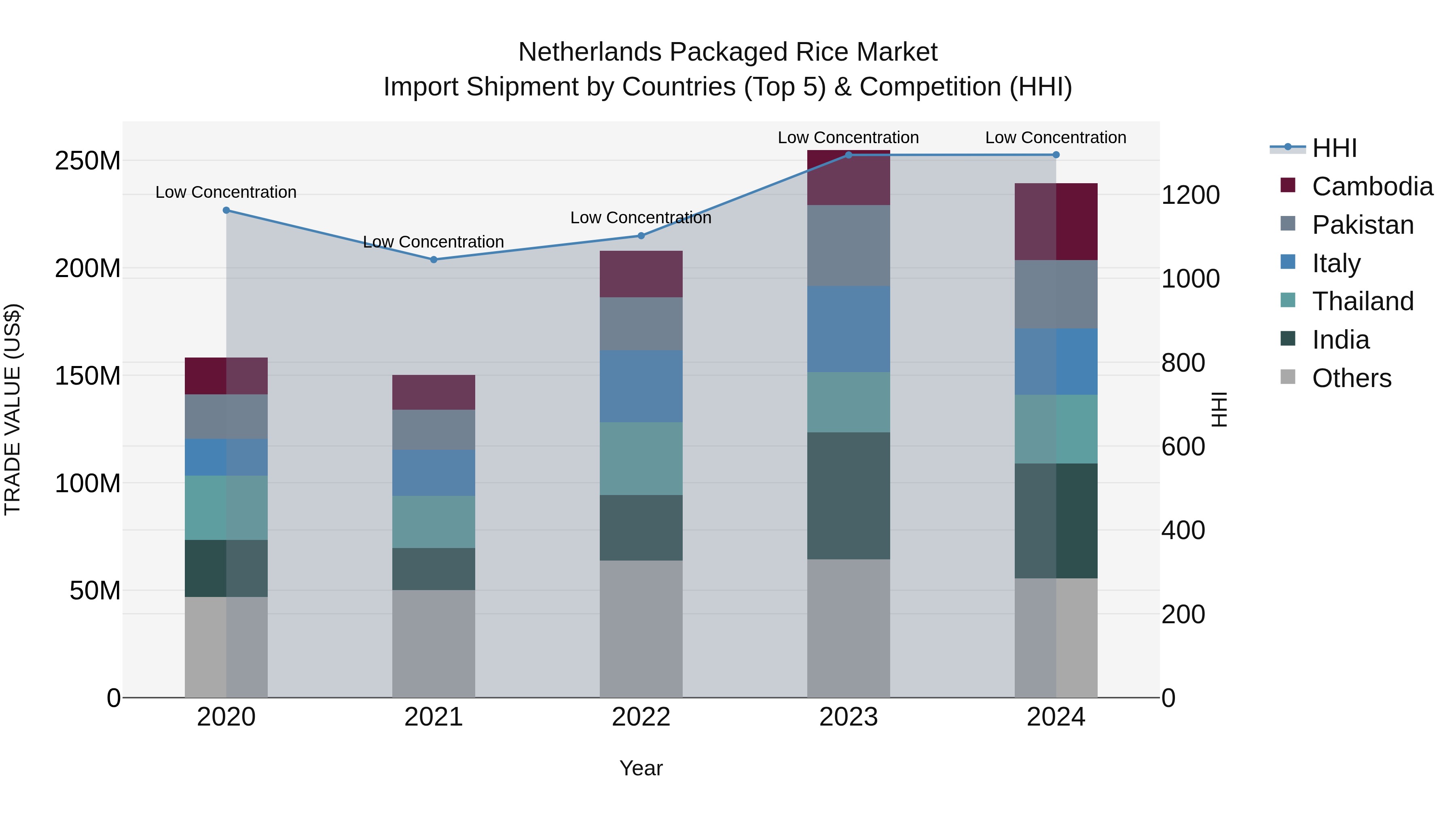 Netherlands Packaged Rice Market Import Shipment by Countries (Top 5) & Competition (HHI)