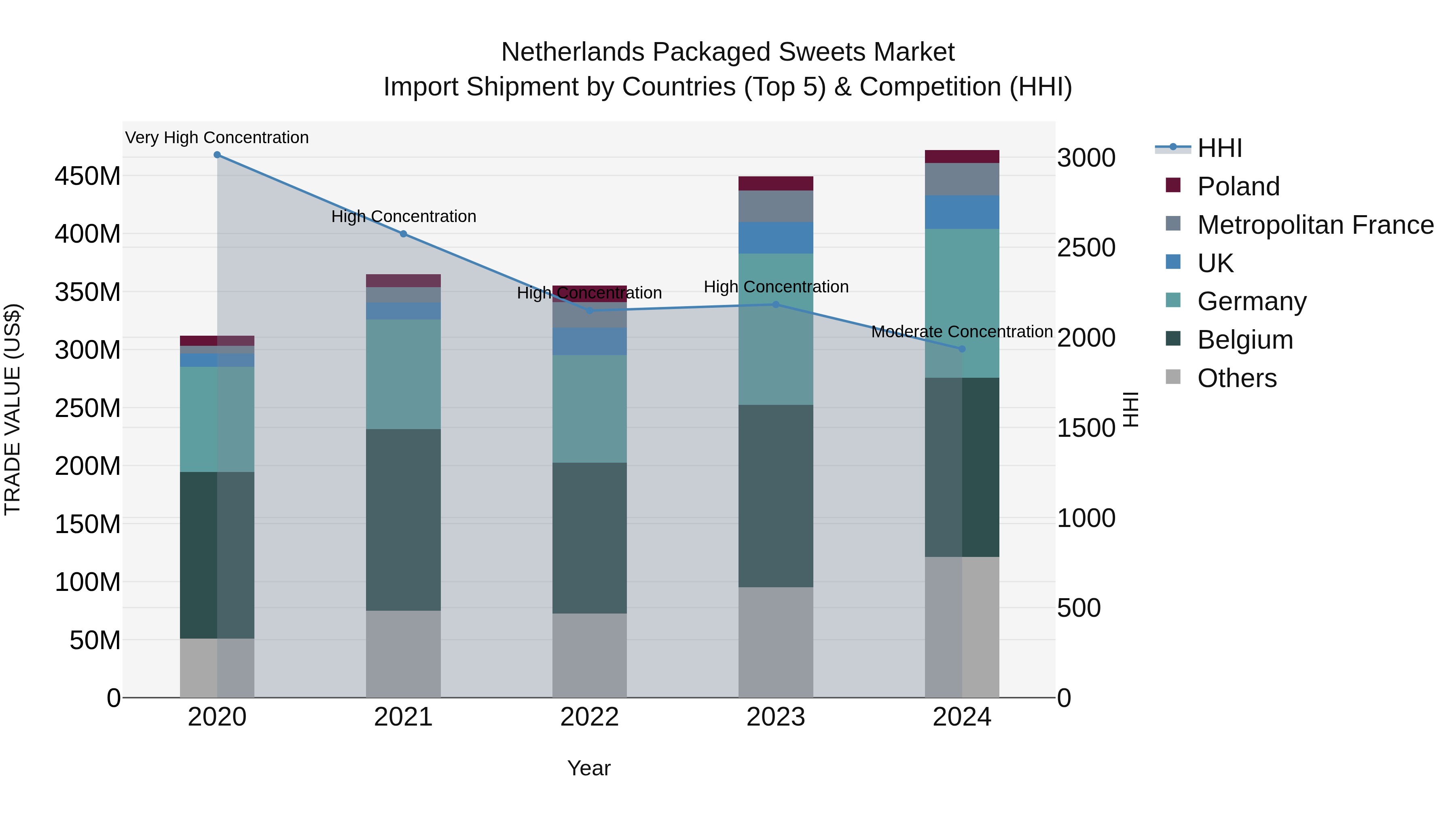 Netherlands Packaged Sweets Market Import Shipment by Countries (Top 5) & Competition (HHI)