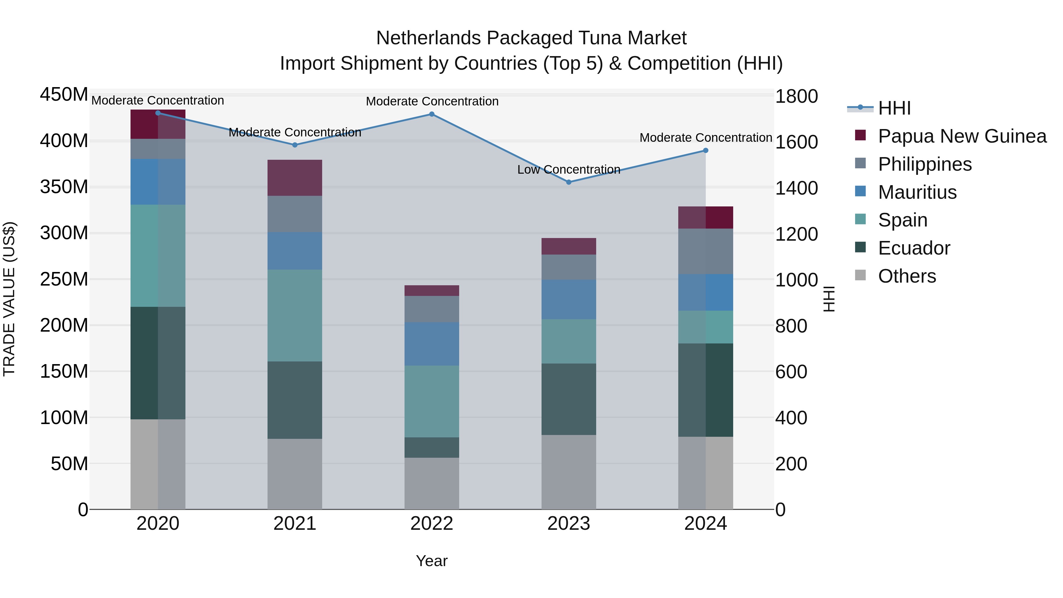 Netherlands Packaged Tuna Market Import Shipment by Countries (Top 5) & Competition (HHI)