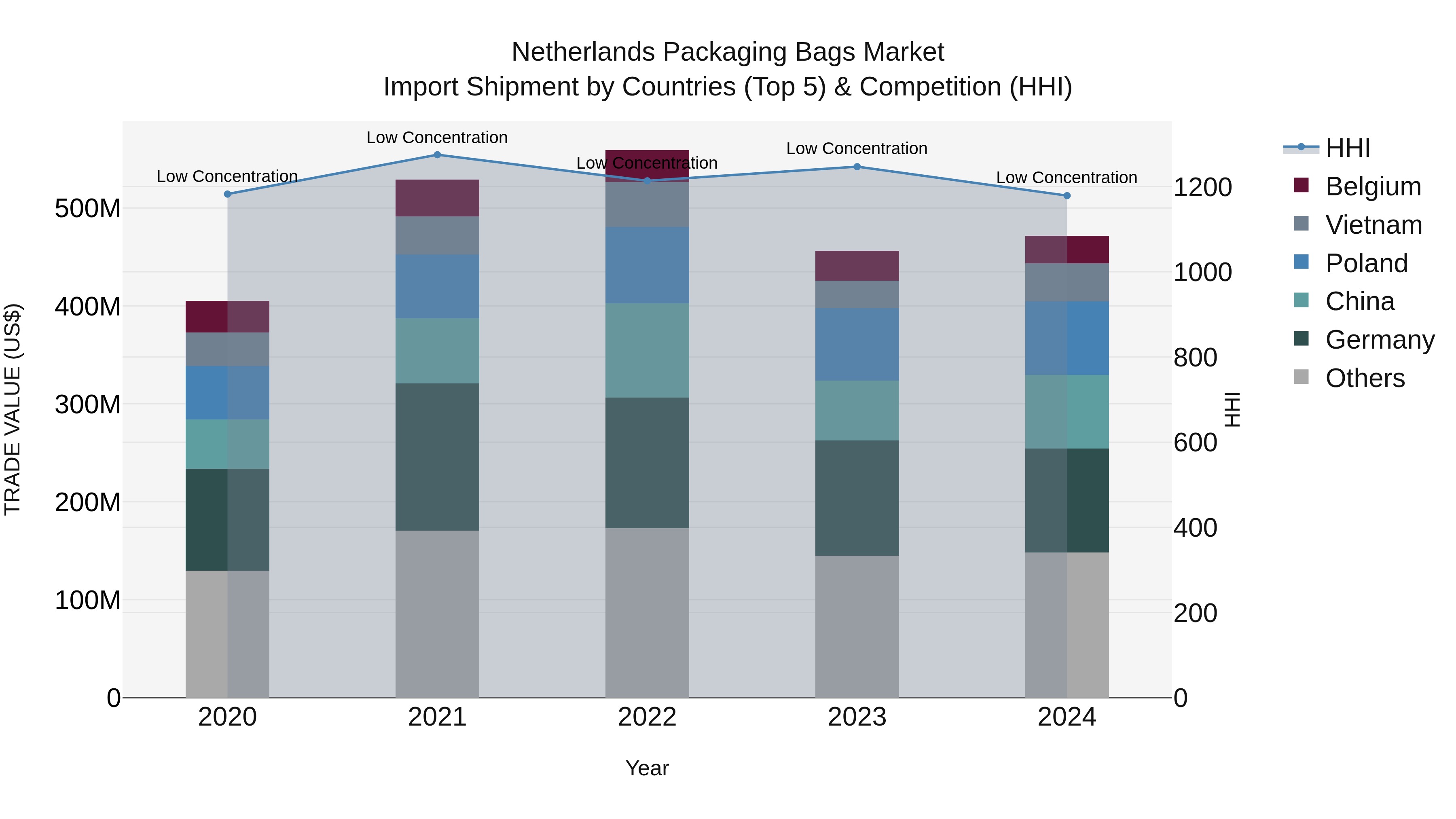 Netherlands Packaging Bags Market Top 5 Importing Countries and Market Competition (HHI) Analysis