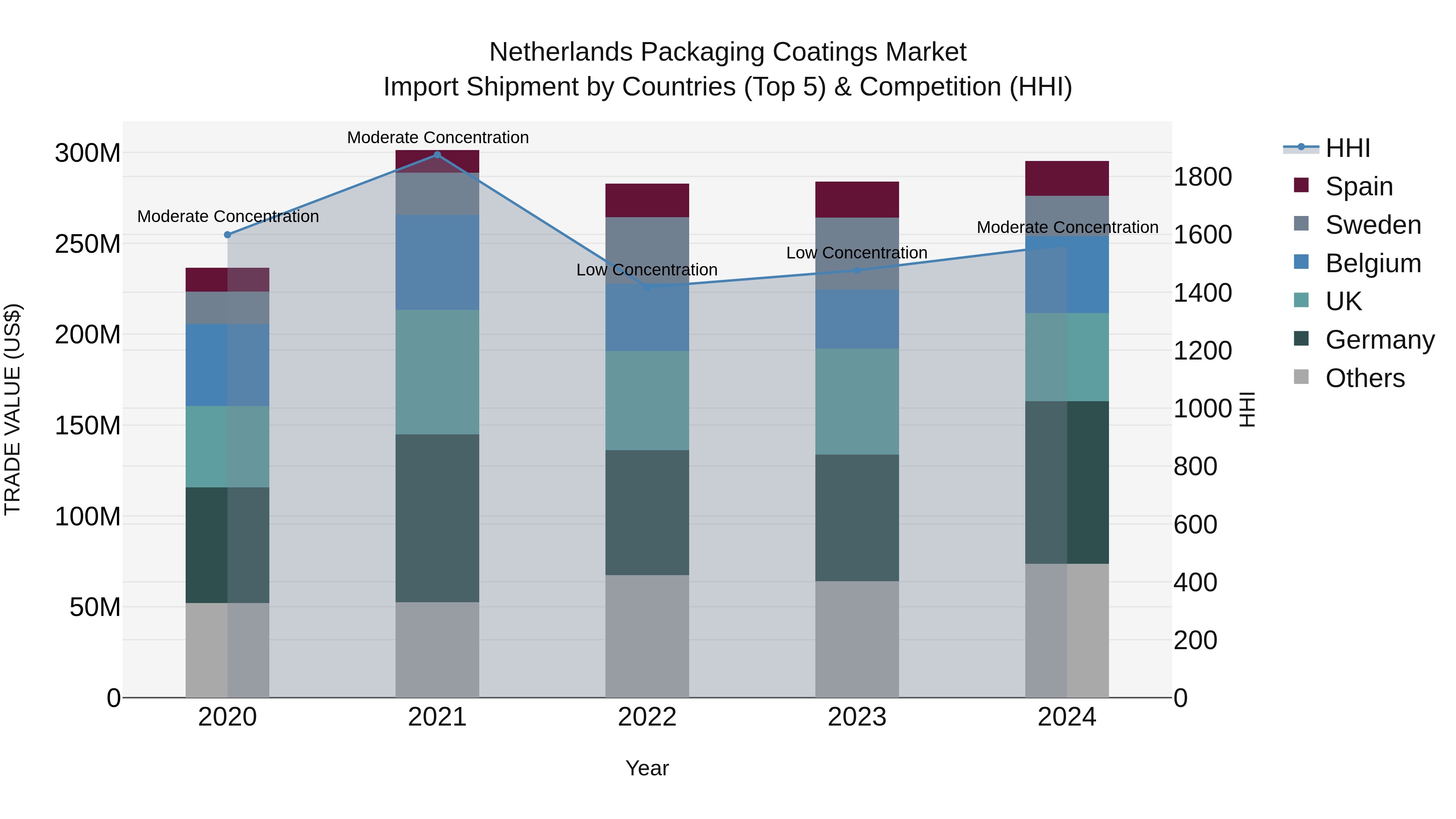 Netherlands Packaging Coatings Market Import Shipment by Countries (Top 5) & Competition (HHI)