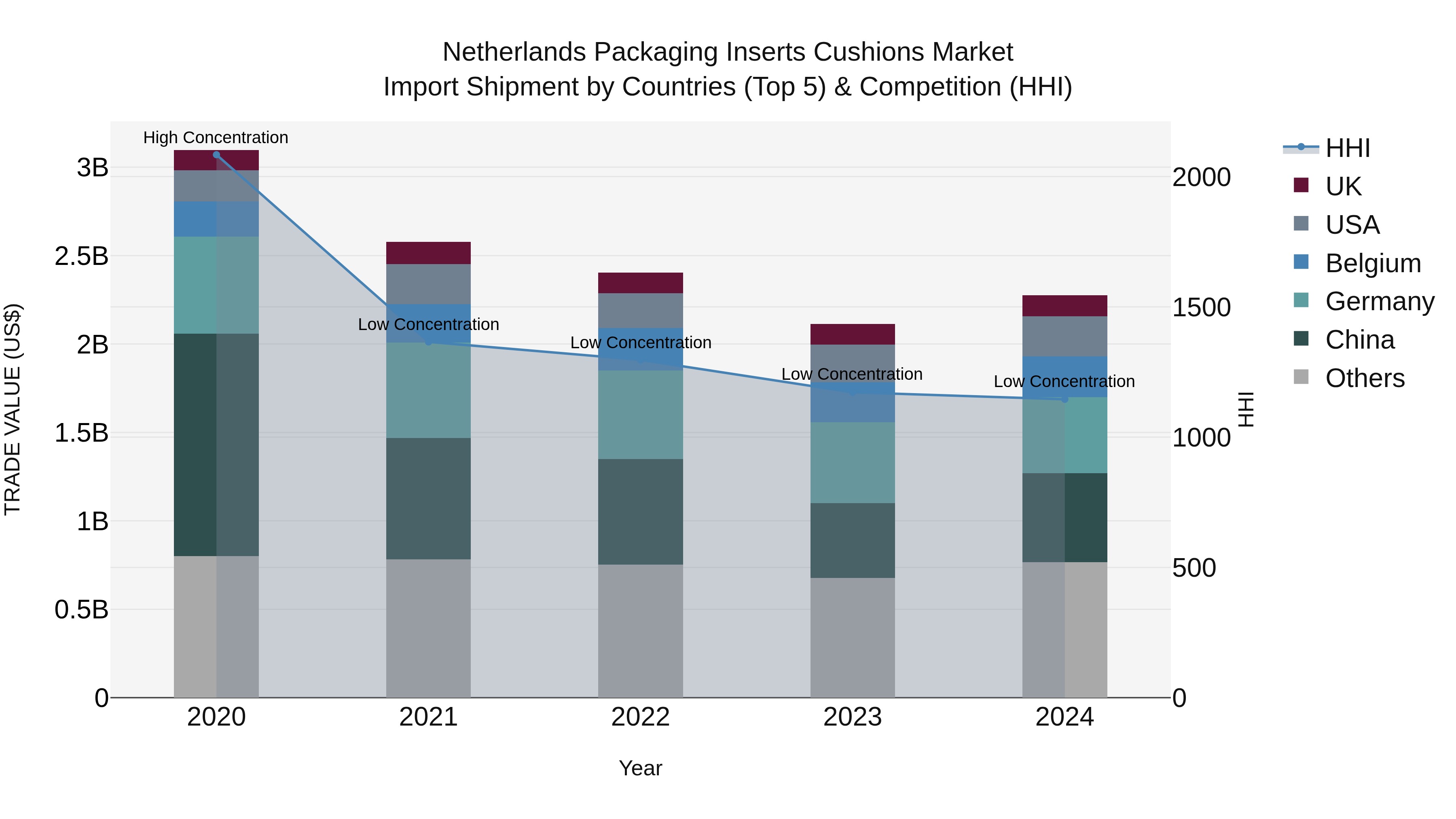 Netherlands Packaging Inserts Cushions Market Top 5 Importing Countries and Market Competition (HHI) Analysis