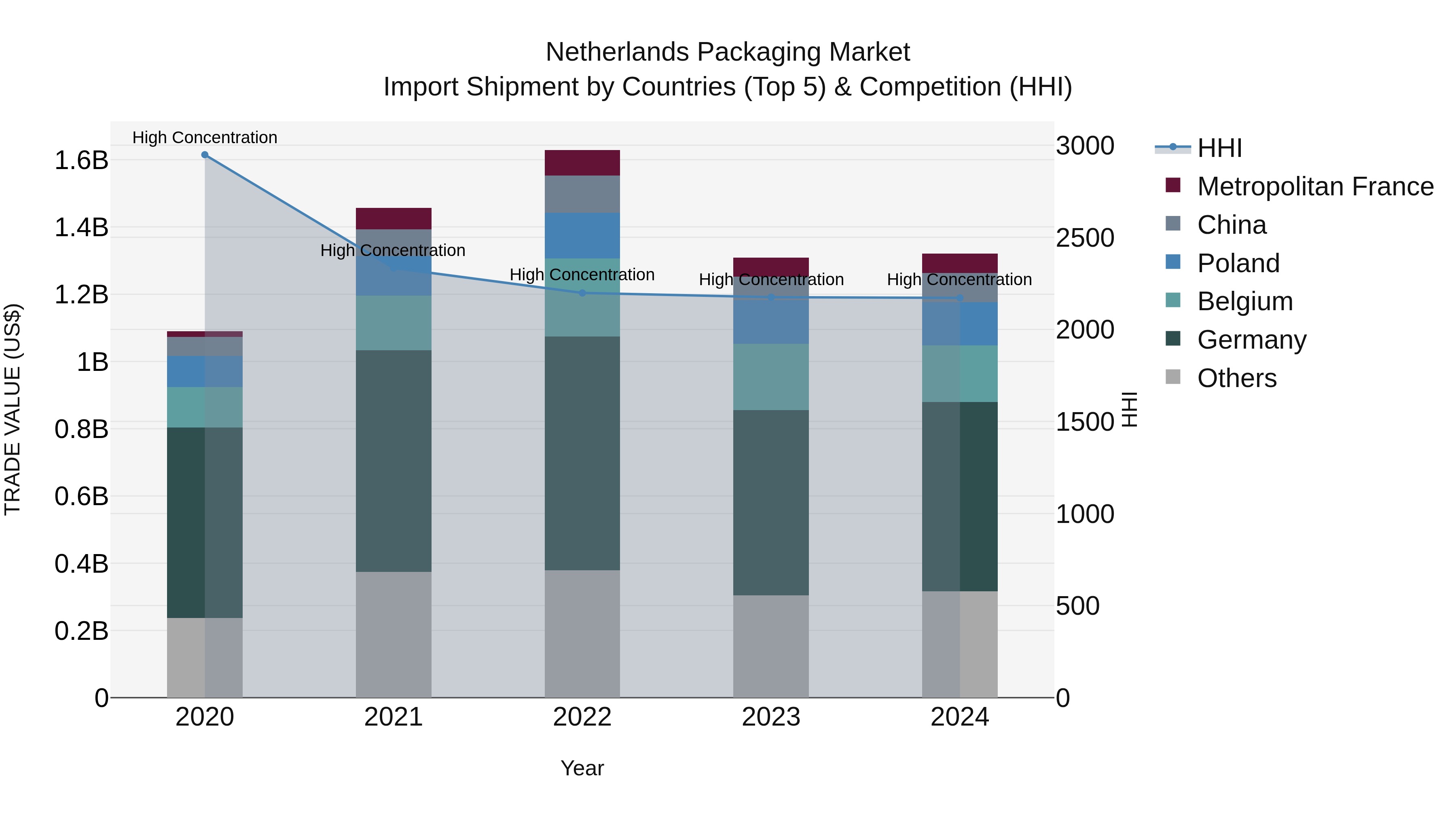 Netherlands Packaging Market Top 5 Importing Countries and Market Competition (HHI) Analysis