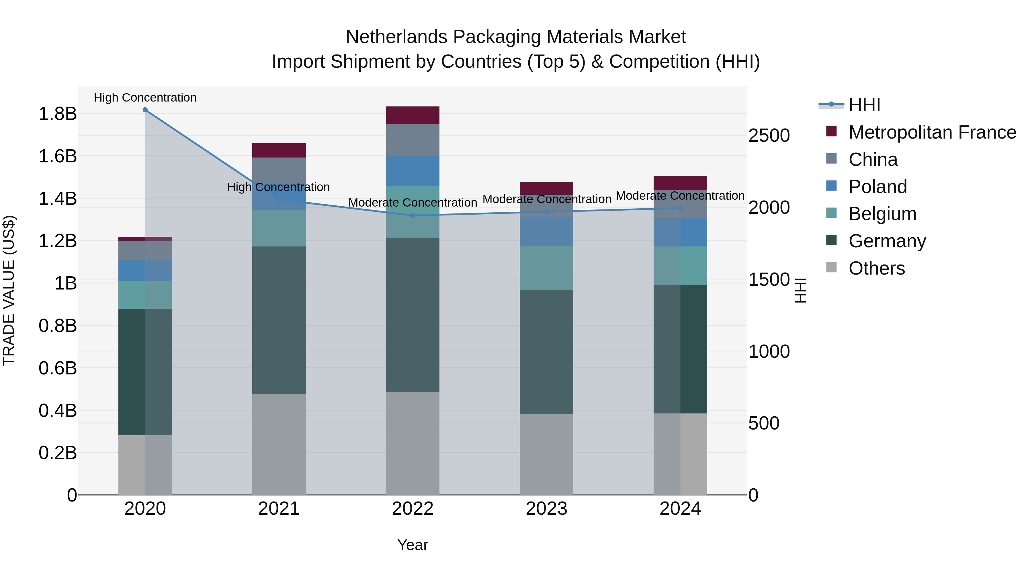 Netherlands Packaging Materials Market Top 5 Importing Countries and Market Competition (HHI) Analysis