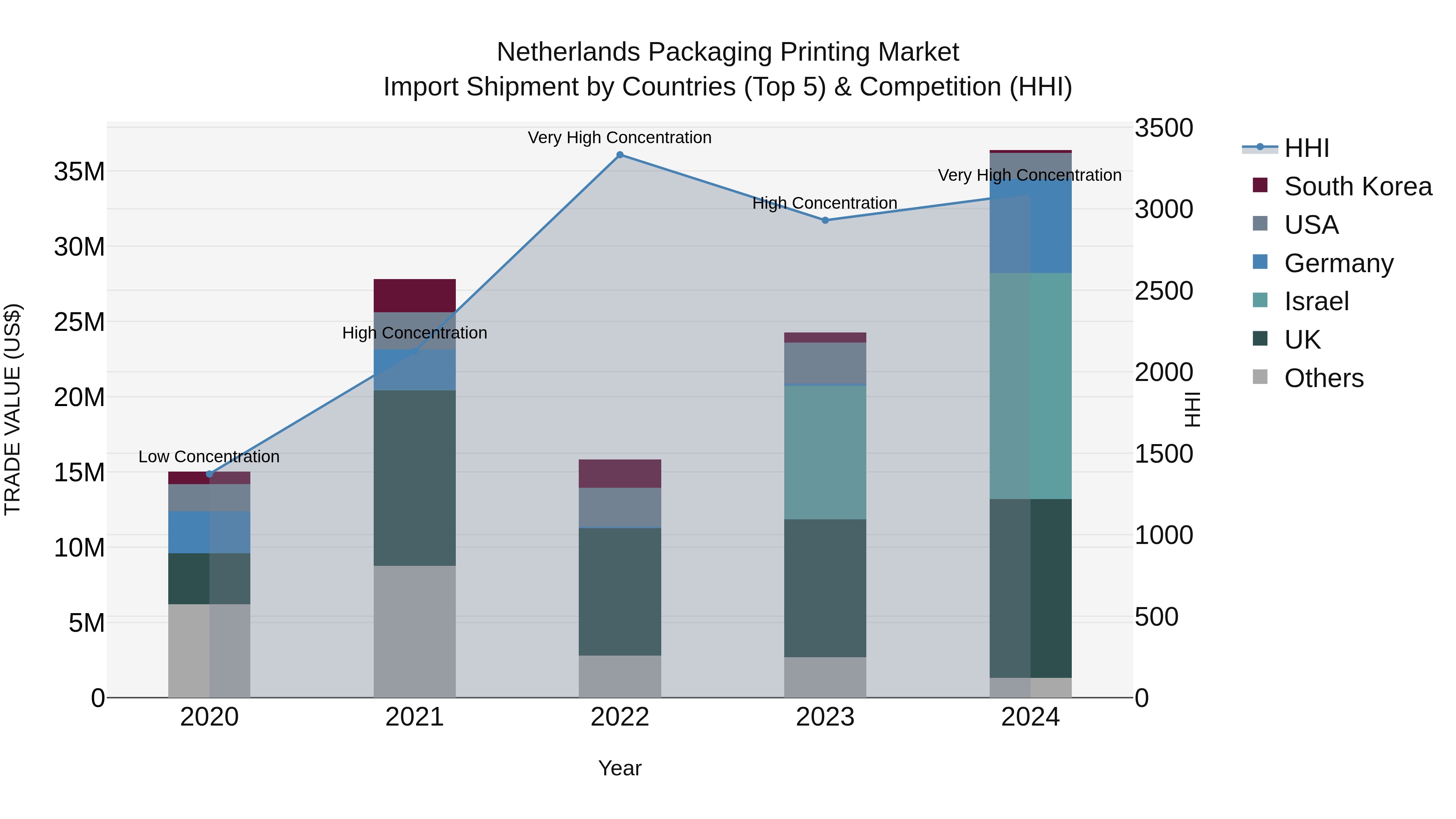 Netherlands Packaging Printing Market Import Shipment by Countries (Top 5) & Competition (HHI)