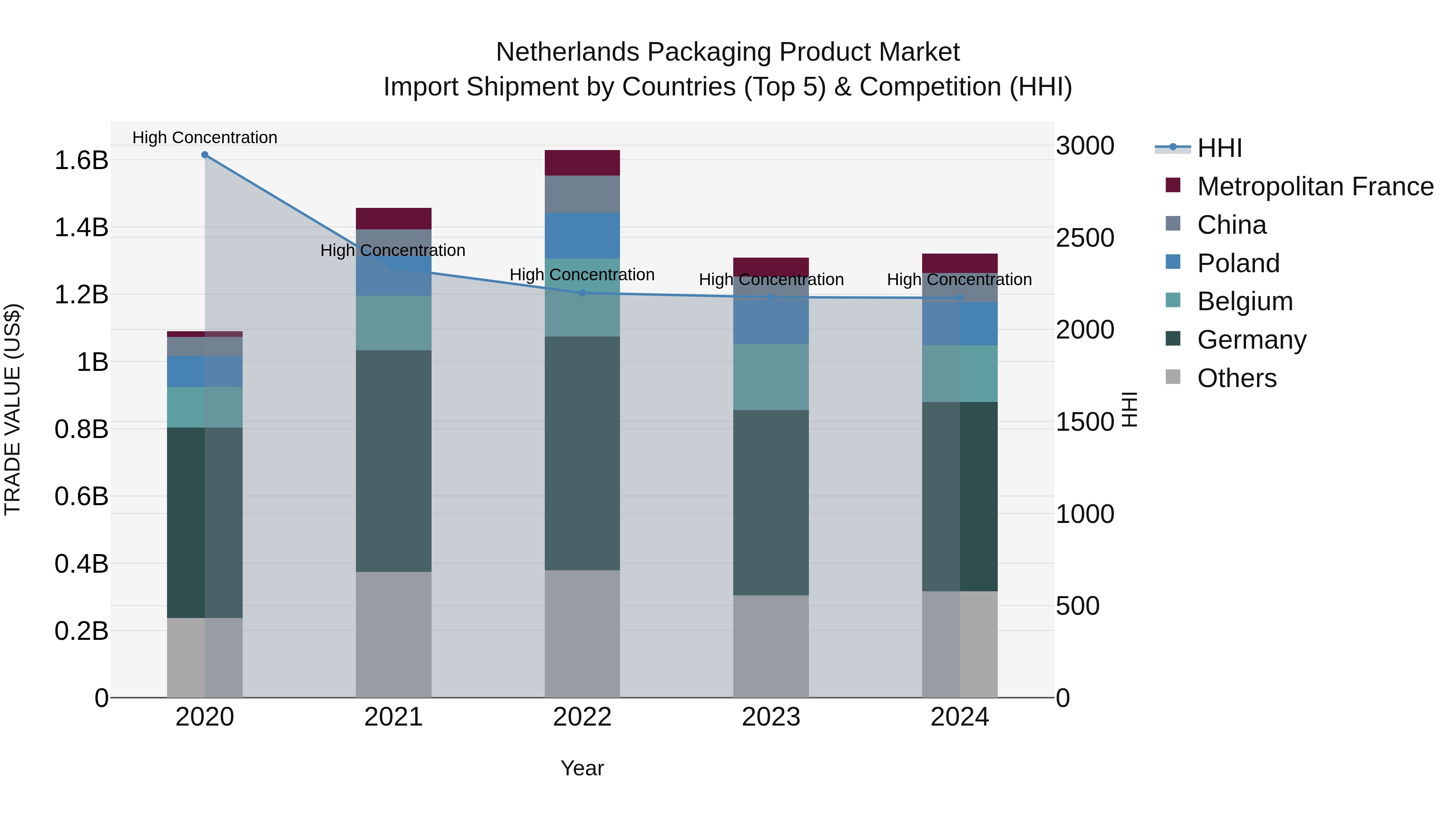 Netherlands Packaging Product Market Top 5 Importing Countries and Market Competition (HHI) Analysis