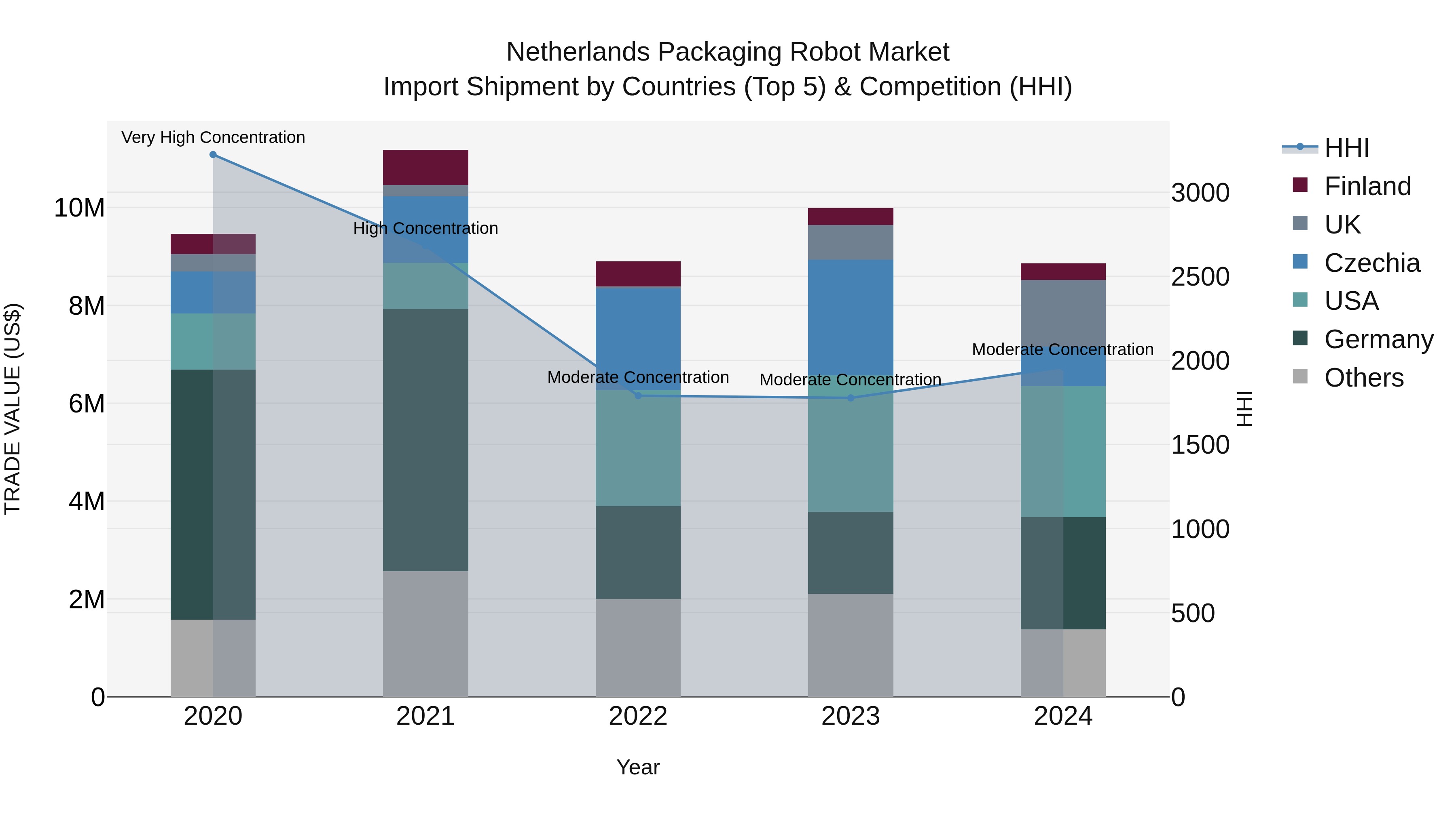 Netherlands Packaging Robot Market Import Shipment by Countries (Top 5) & Competition (HHI)