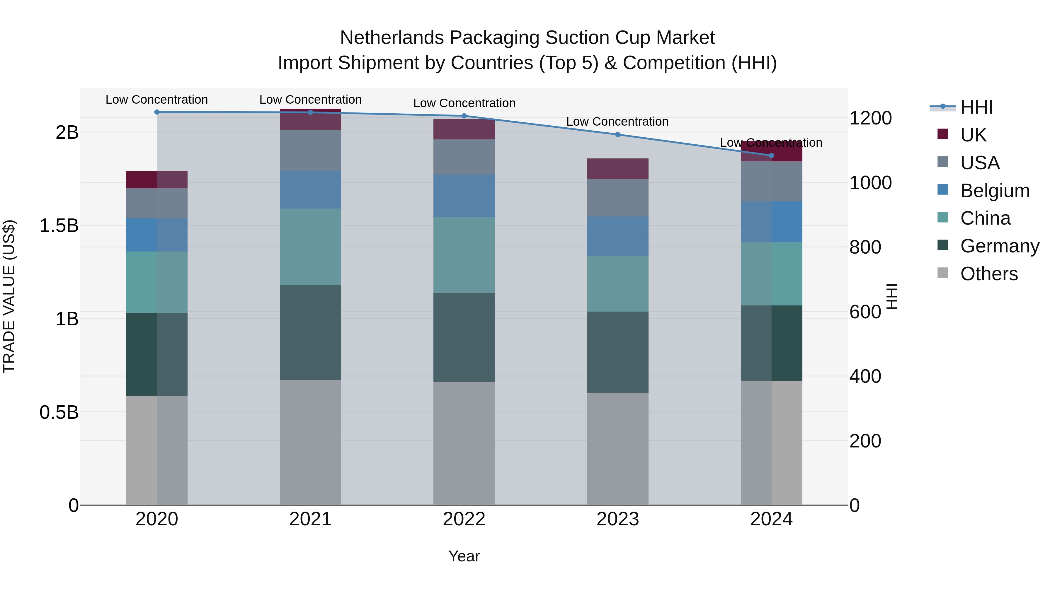 Netherlands Packaging Suction Cup Market Import Shipment by Countries (Top 5) & Competition (HHI)