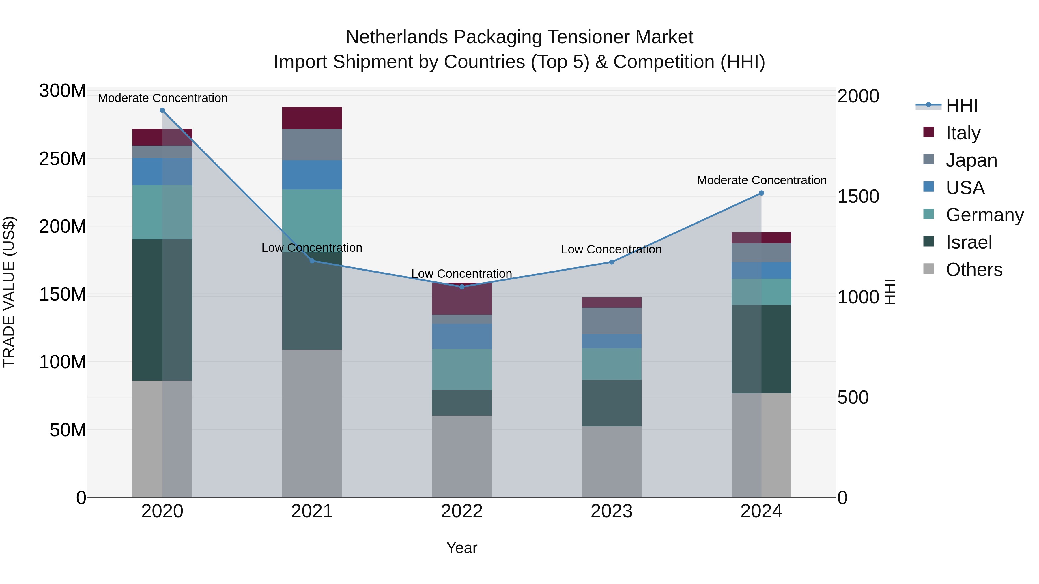 Netherlands Packaging Tensioner Market Import Shipment by Countries (Top 5) & Competition (HHI)