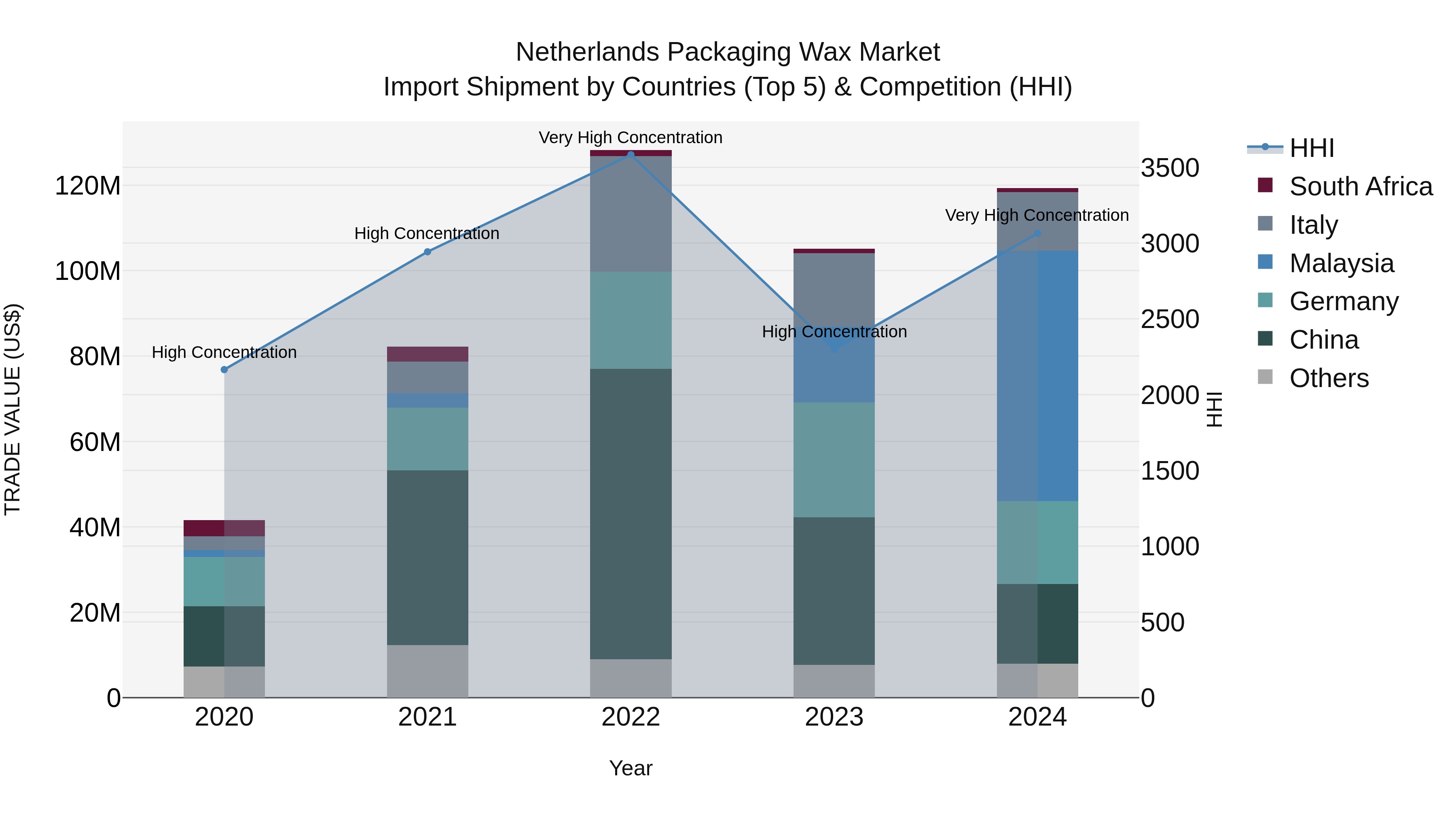 Netherlands Packaging Wax Market Import Shipment by Countries (Top 5) & Competition (HHI)