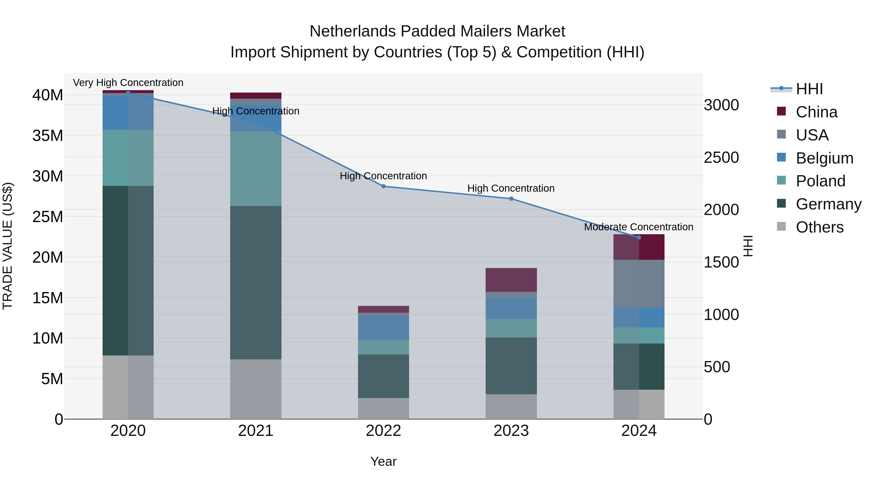 Netherlands Padded Mailers Market Import Shipment by Countries (Top 5) & Competition (HHI)