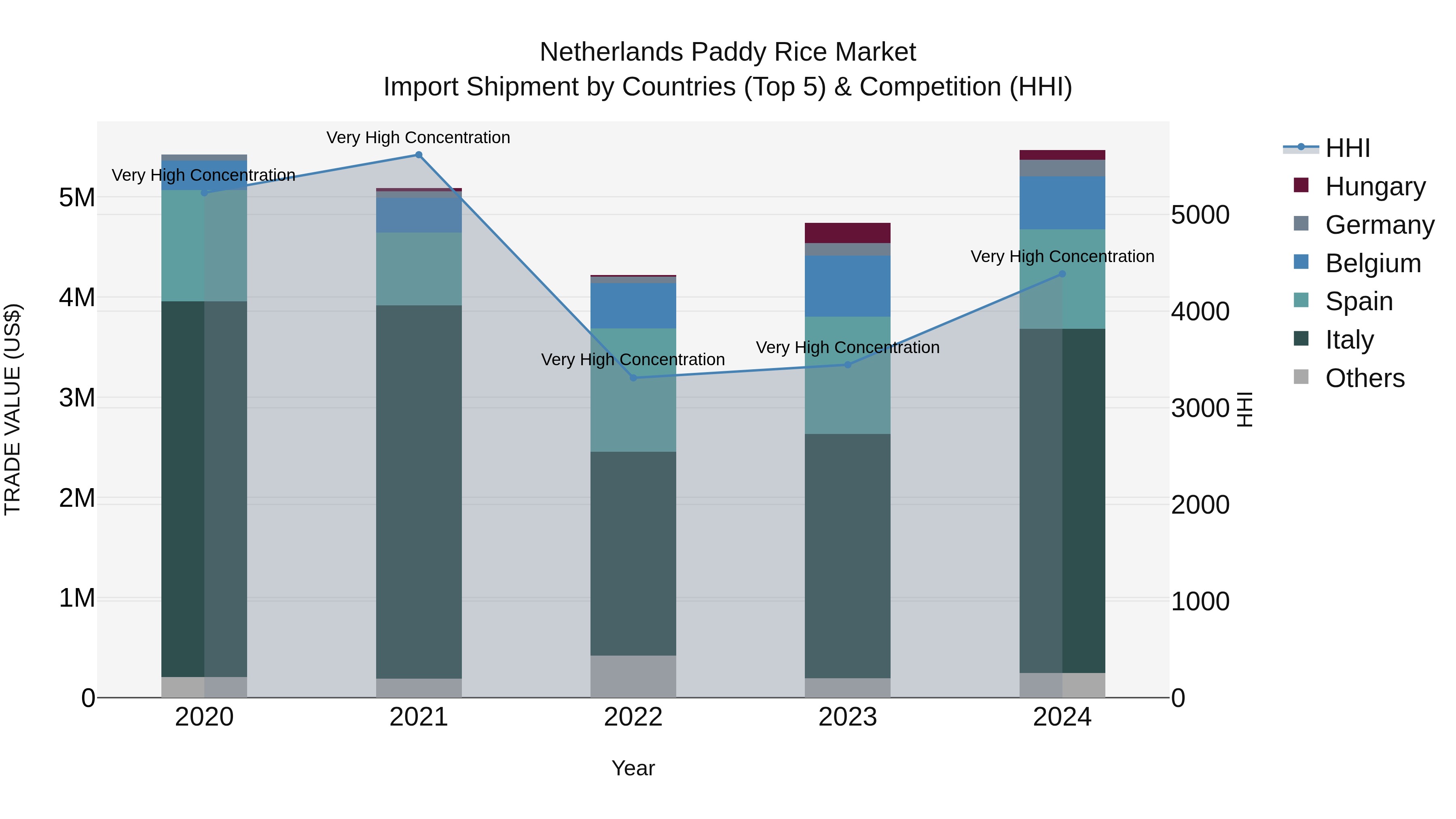 Netherlands Paddy Rice Market Import Shipment by Countries (Top 5) & Competition (HHI)