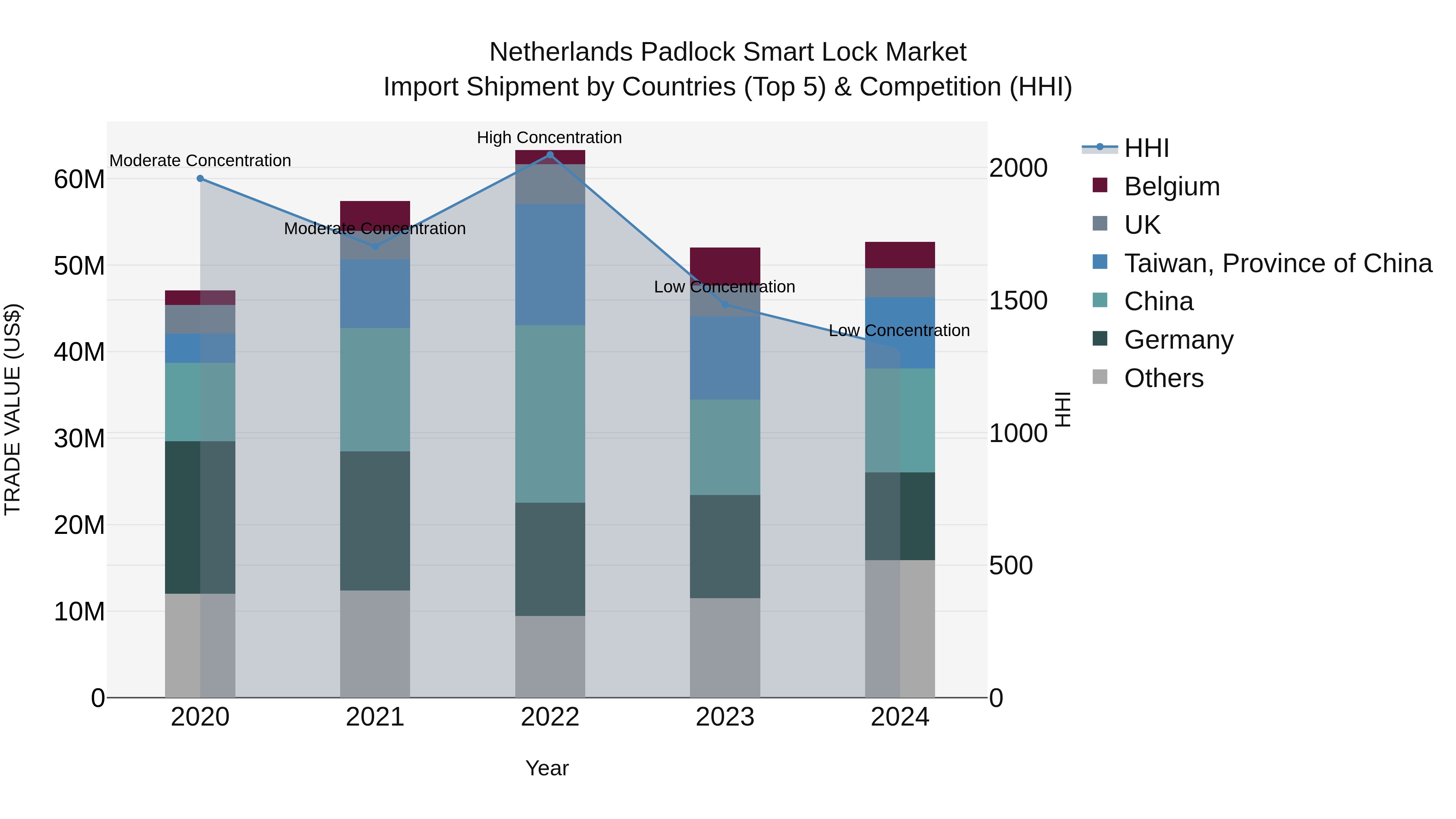Netherlands Padlock Smart Lock Market Top 5 Importing Countries and Market Competition (HHI) Analysis