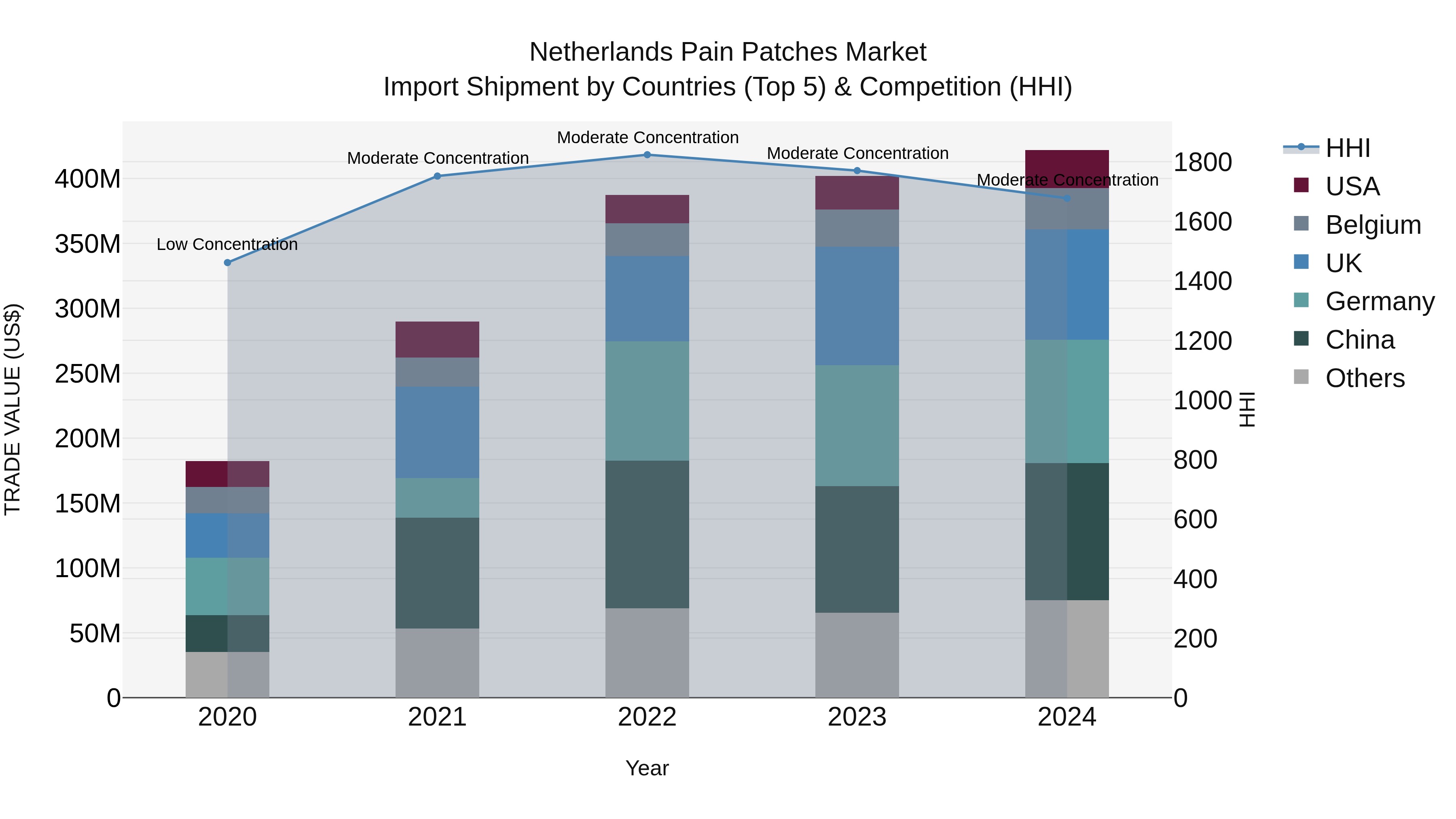 Netherlands Pain Patches Market Top 5 Importing Countries and Market Competition (HHI) Analysis