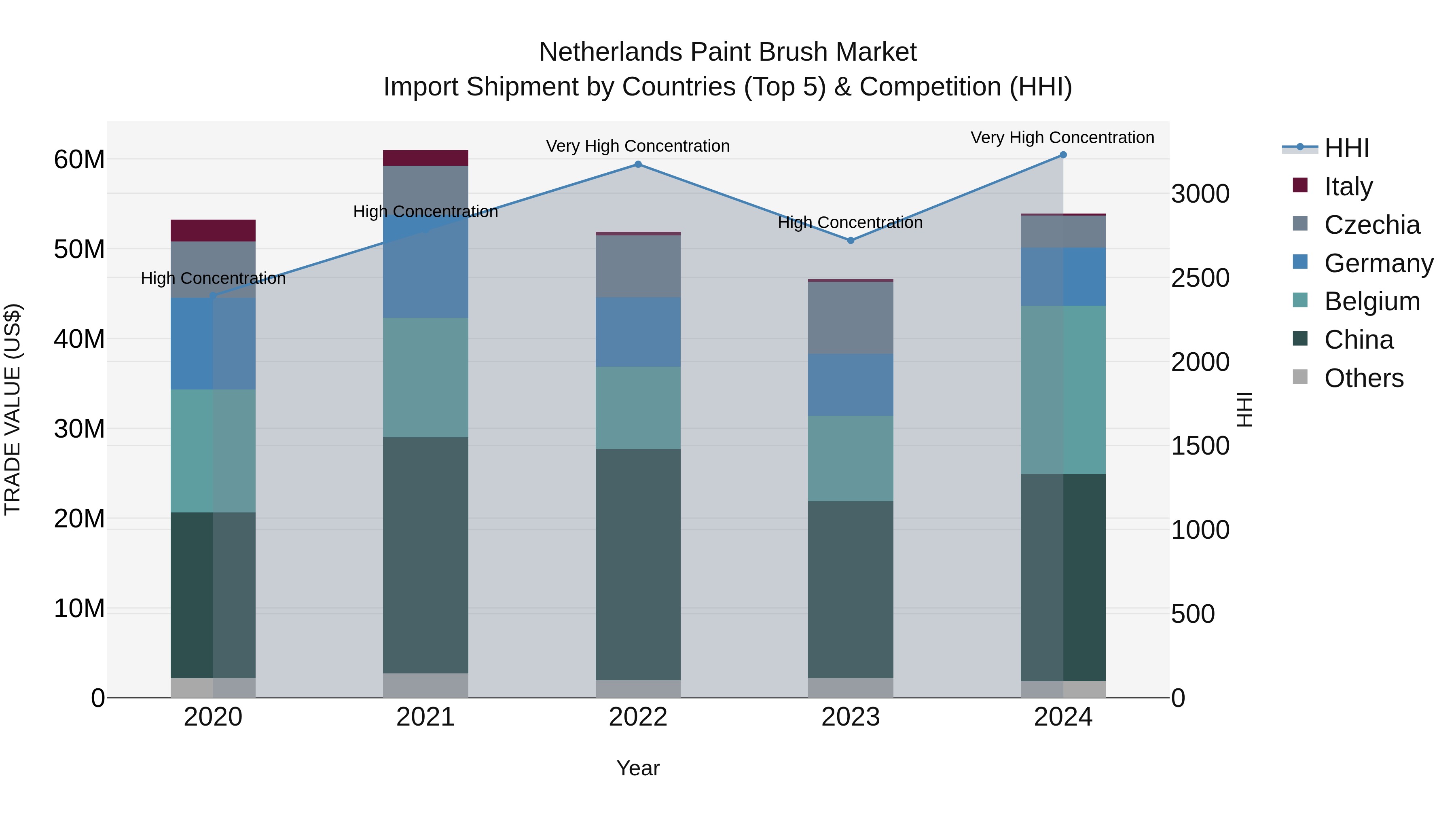 Netherlands Paint Brush Market Top 5 Importing Countries and Market Competition (HHI) Analysis