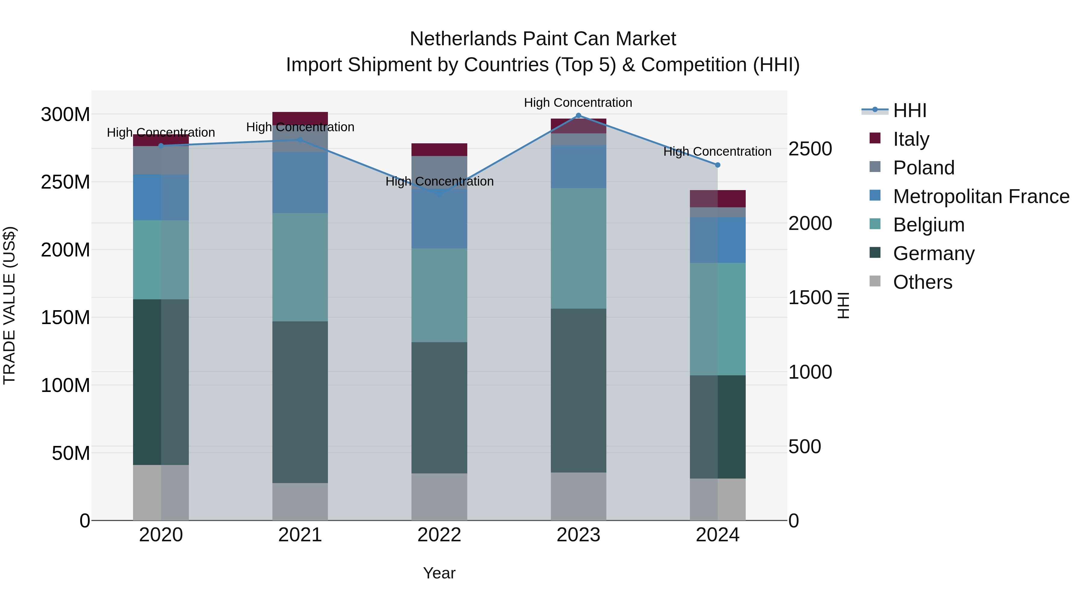 Netherlands Paint Can Market Import Shipment by Countries (Top 5) & Competition (HHI)