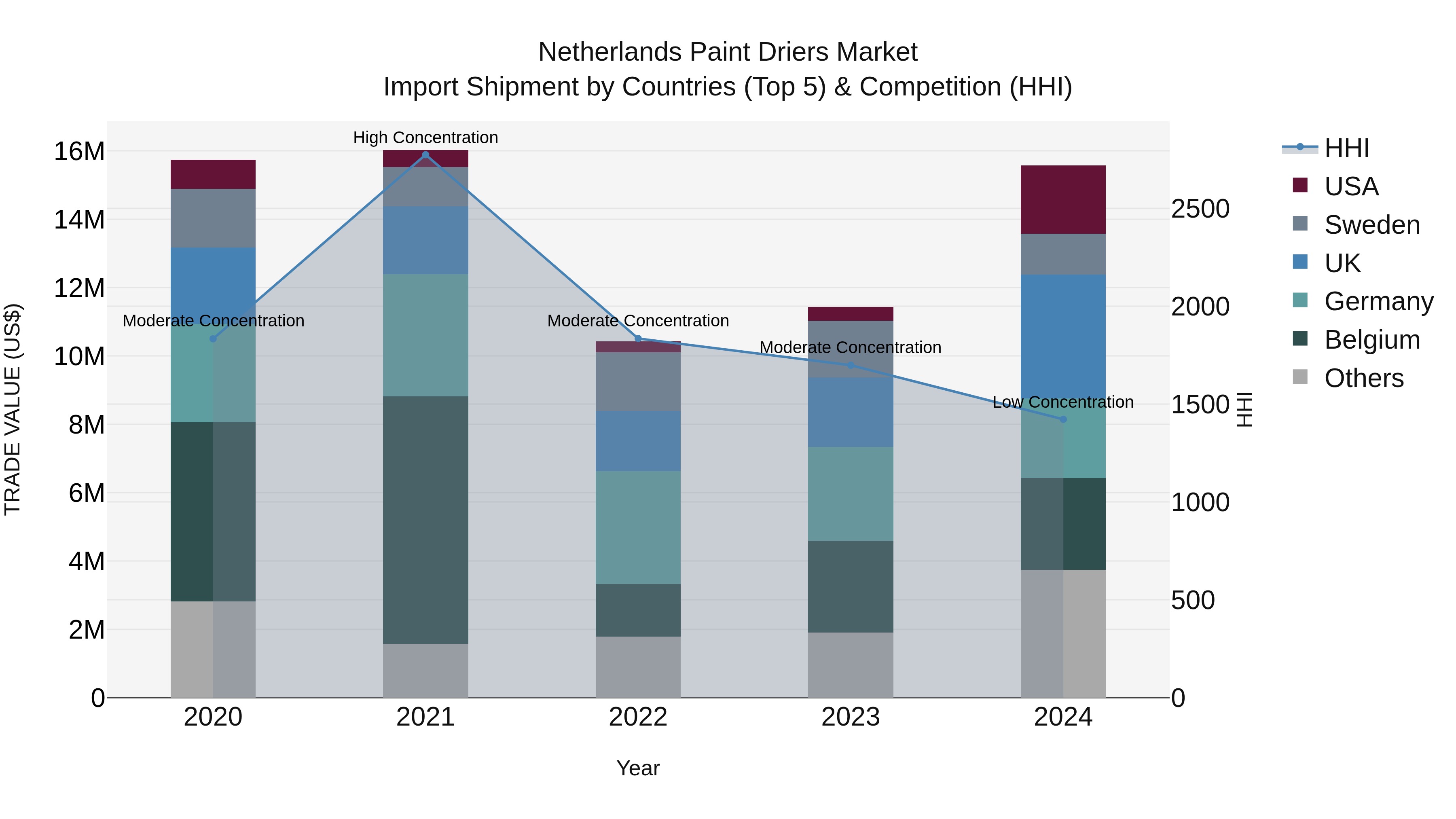 Netherlands Paint Driers Market Top 5 Importing Countries and Market Competition (HHI) Analysis