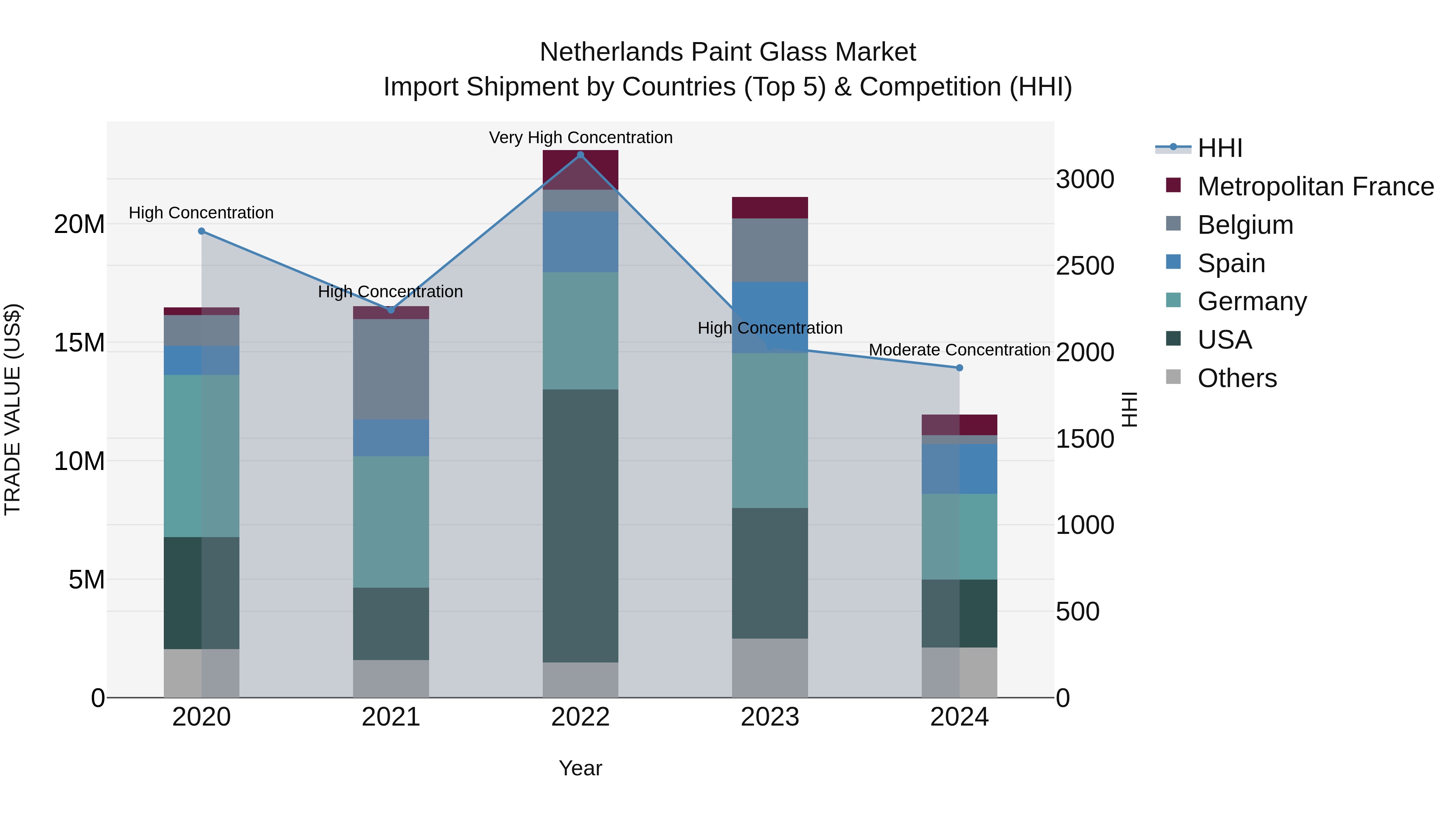 Netherlands Paint Glass Market Top 5 Importing Countries and Market Competition (HHI) Analysis
