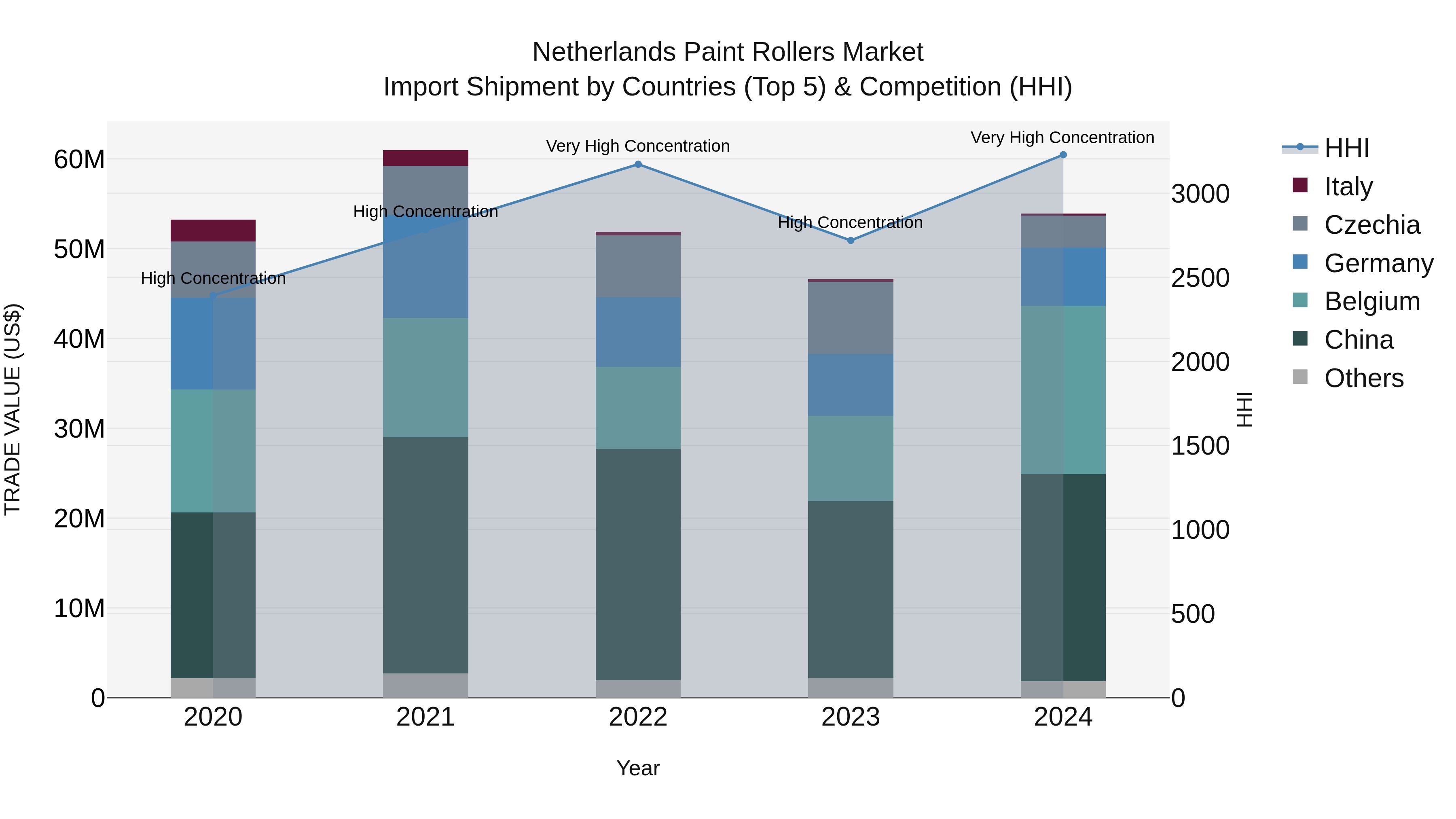 Netherlands Paint Rollers Market Top 5 Importing Countries and Market Competition (HHI) Analysis