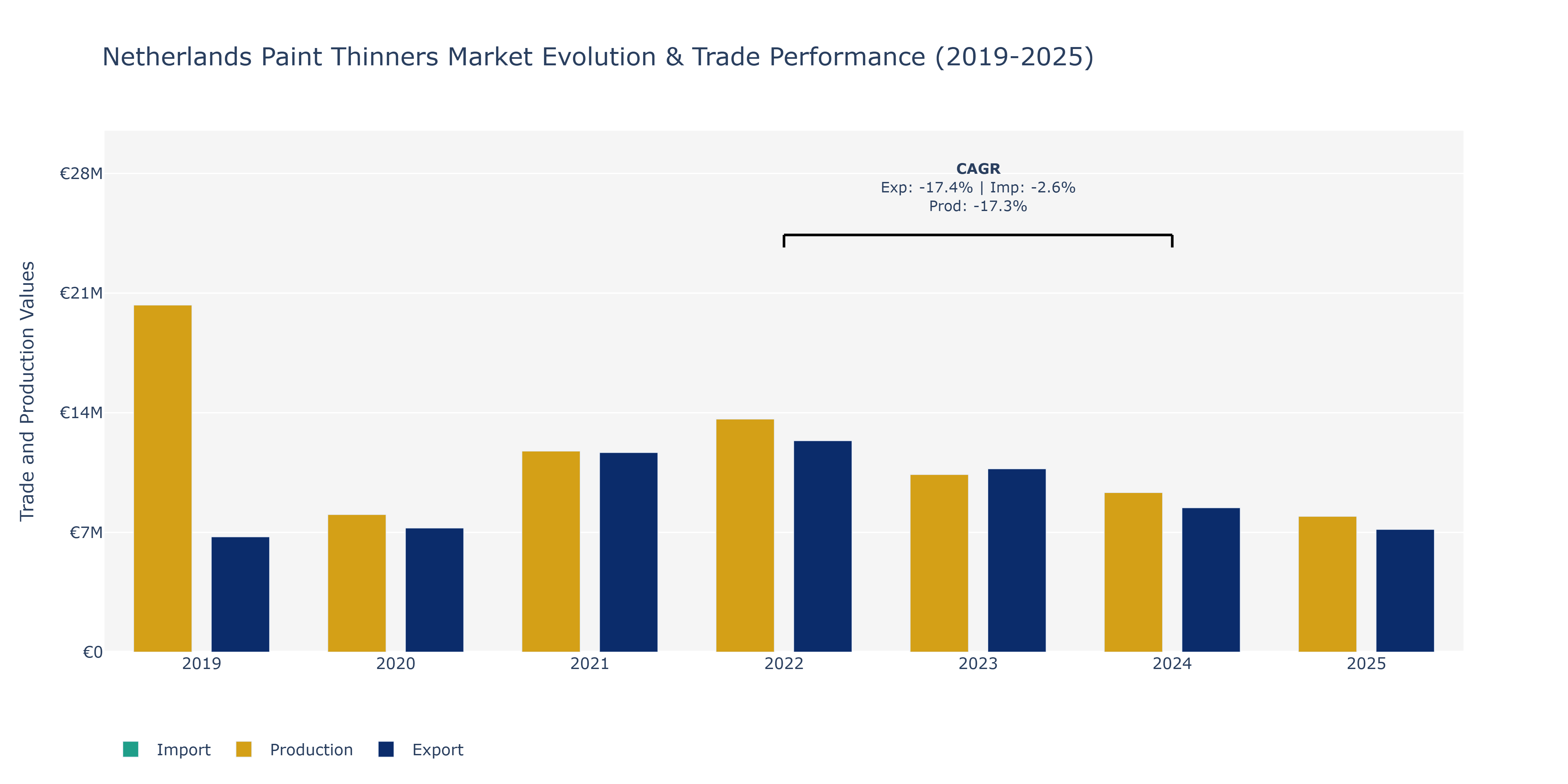 Netherlands Paint Thinners Market: Production & Trade Performance (2019-2025)