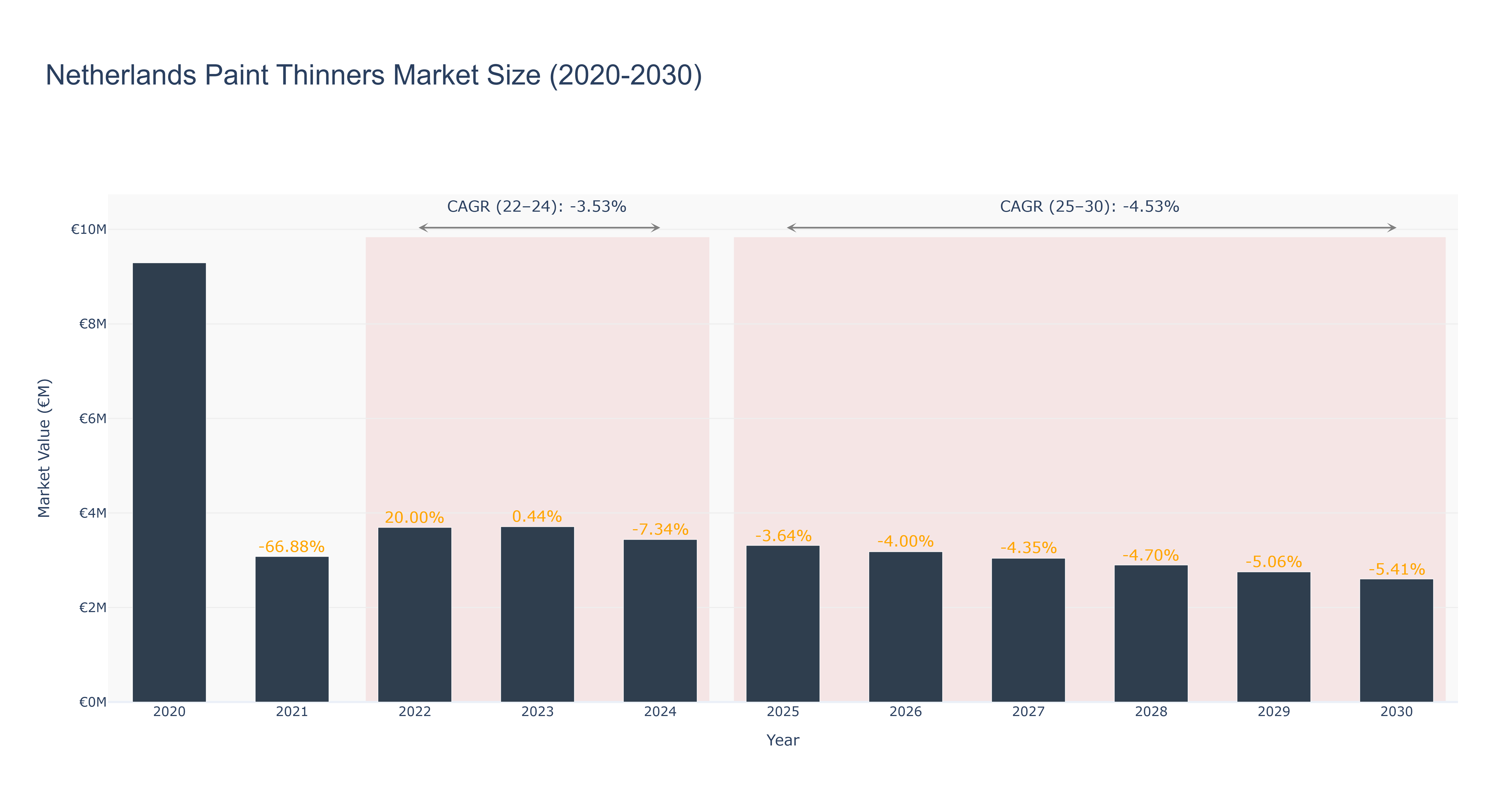 Netherlands Paint Thinners Market Size (2020-2030)