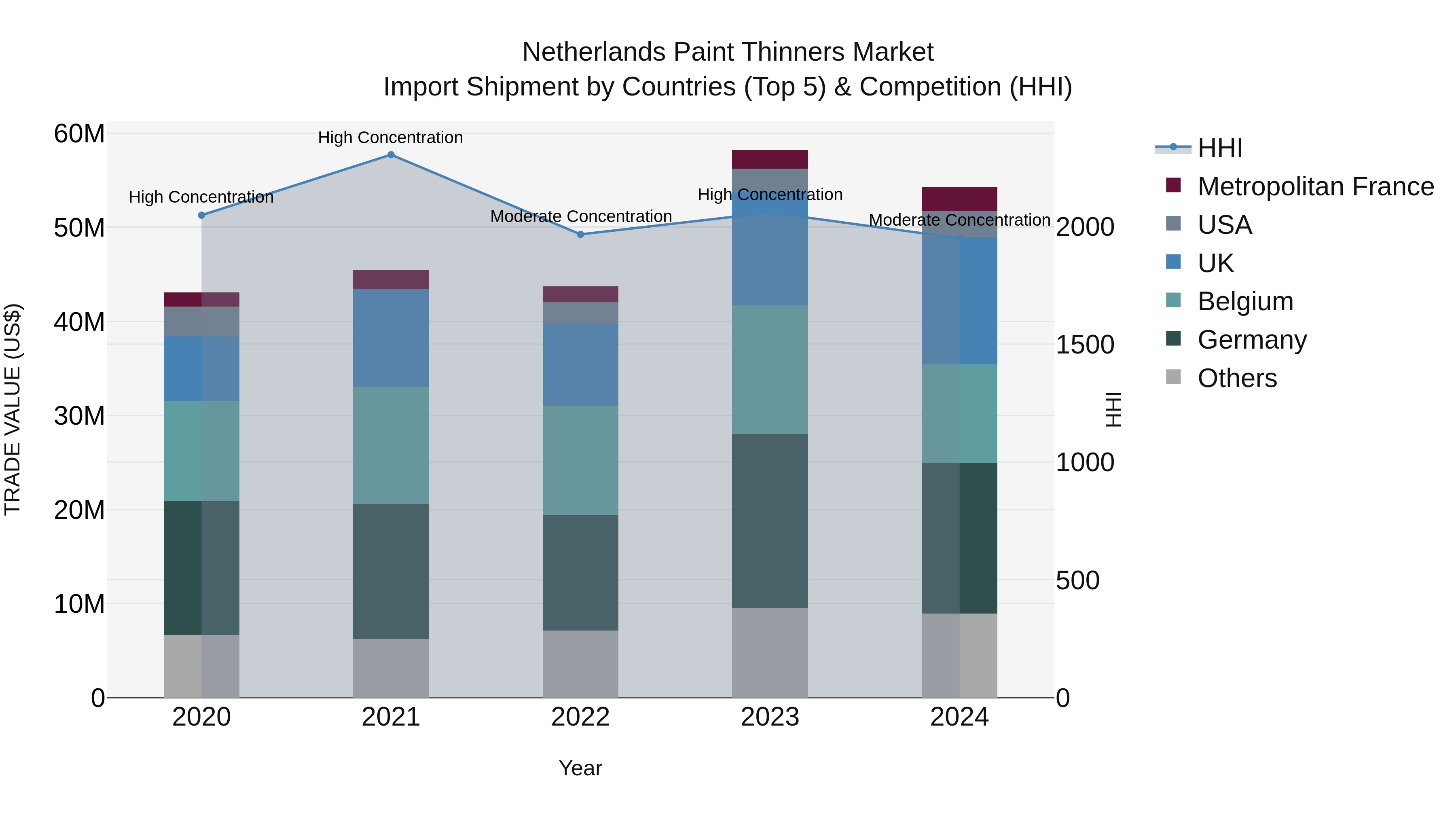 Netherlands Paint Thinners Market Import Shipment by Countries (Top 5) & Competition (HHI)