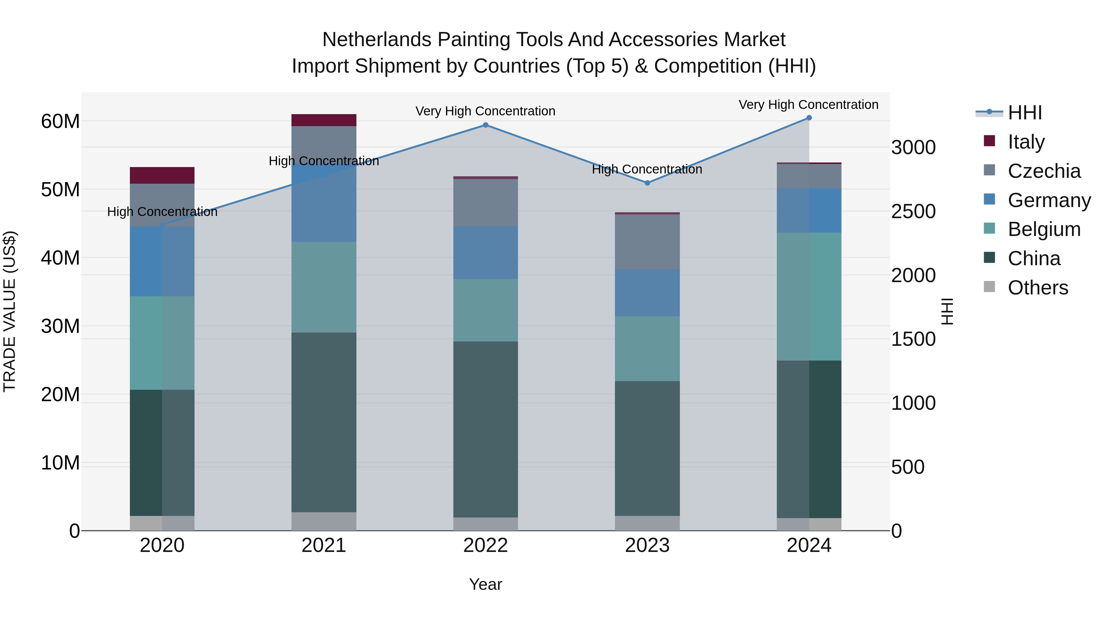 Netherlands Painting Tools And Accessories Market Import Shipment by Countries (Top 5) & Competition (HHI)