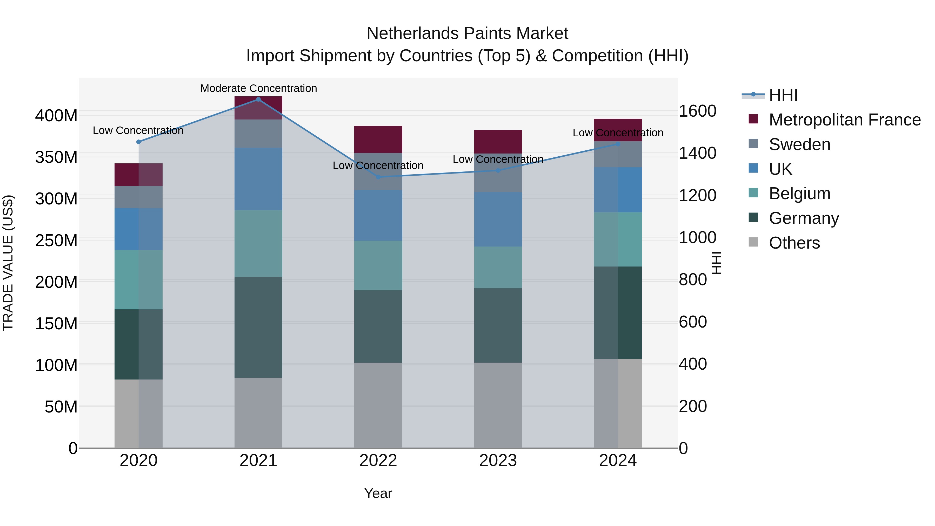 Netherlands Paints Market Top 5 Importing Countries and Market Competition (HHI) Analysis