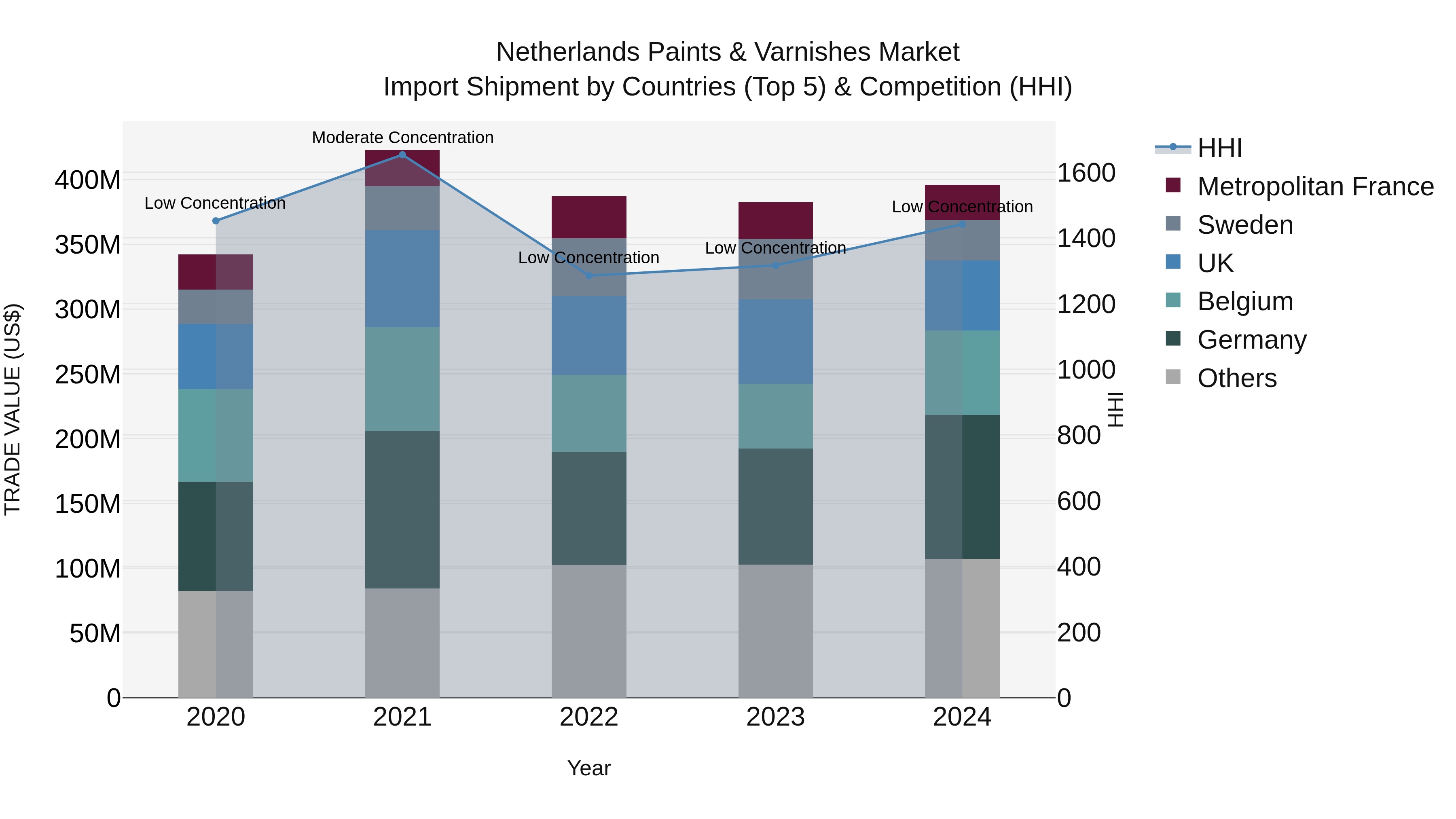 Netherlands Paints & Varnishes Market Top 5 Importing Countries and Market Competition (HHI) Analysis