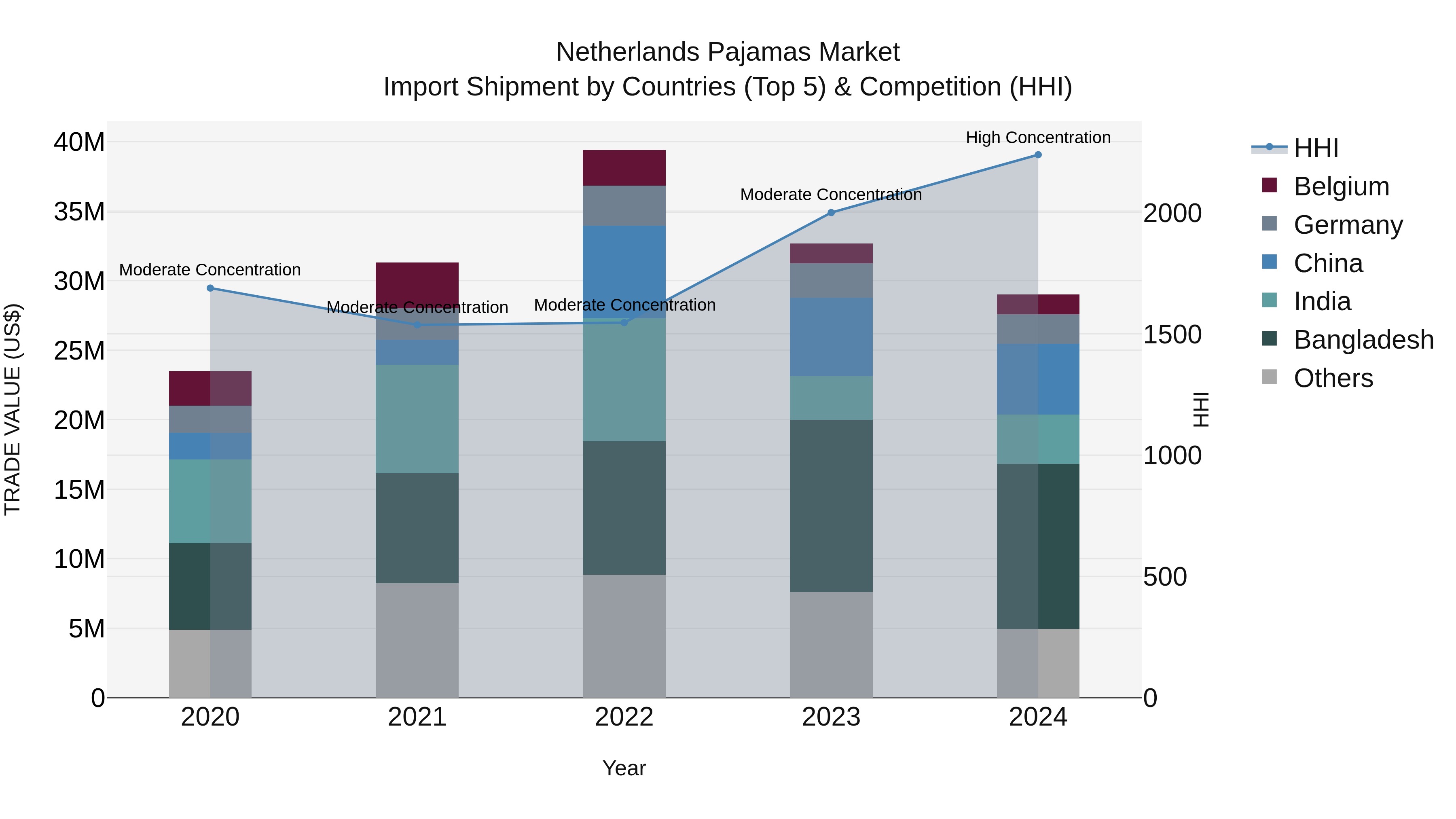 Netherlands Pajamas Market Top 5 Importing Countries and Market Competition (HHI) Analysis