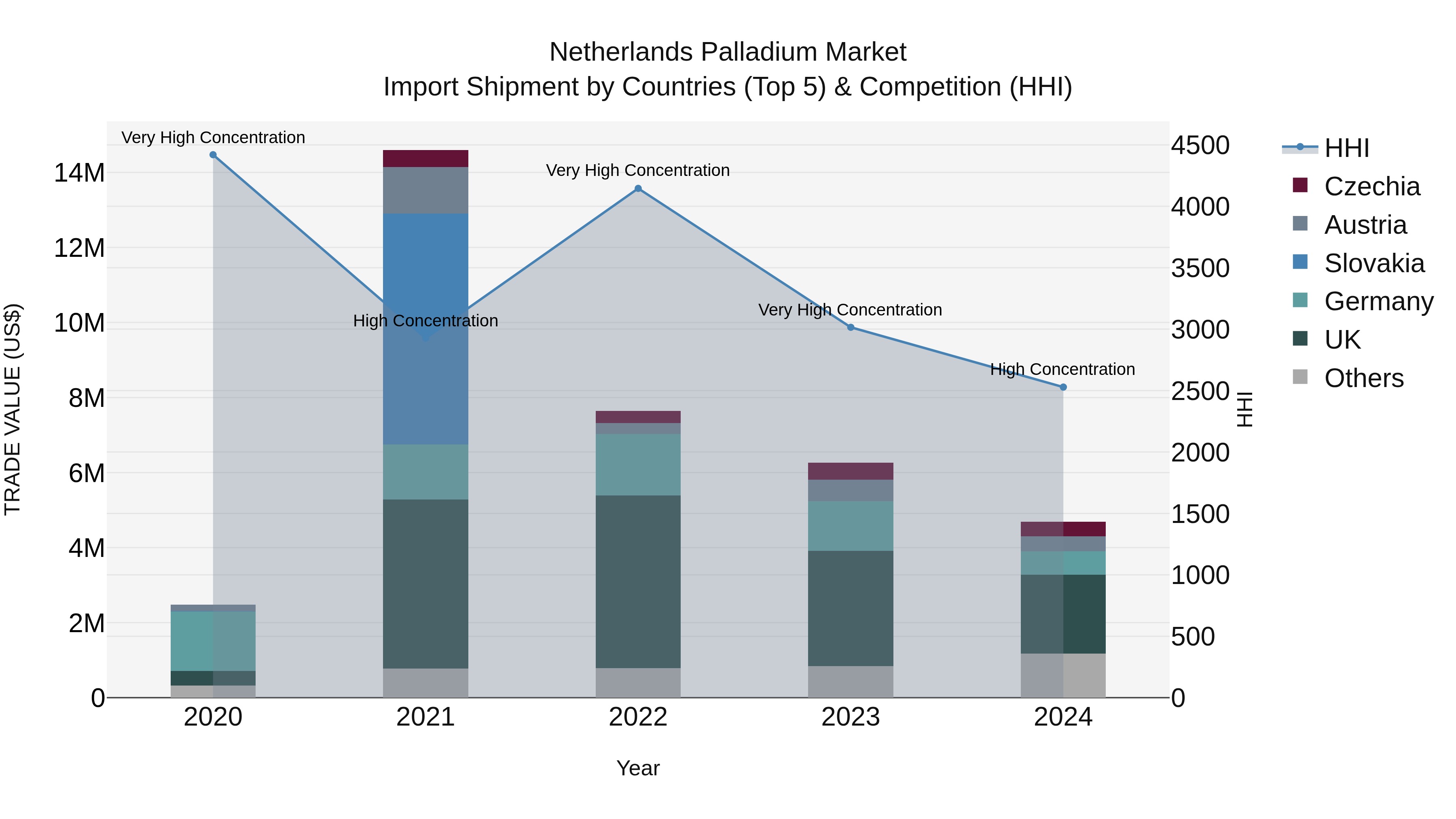 Netherlands Palladium Market Top 5 Importing Countries and Market Competition (HHI) Analysis