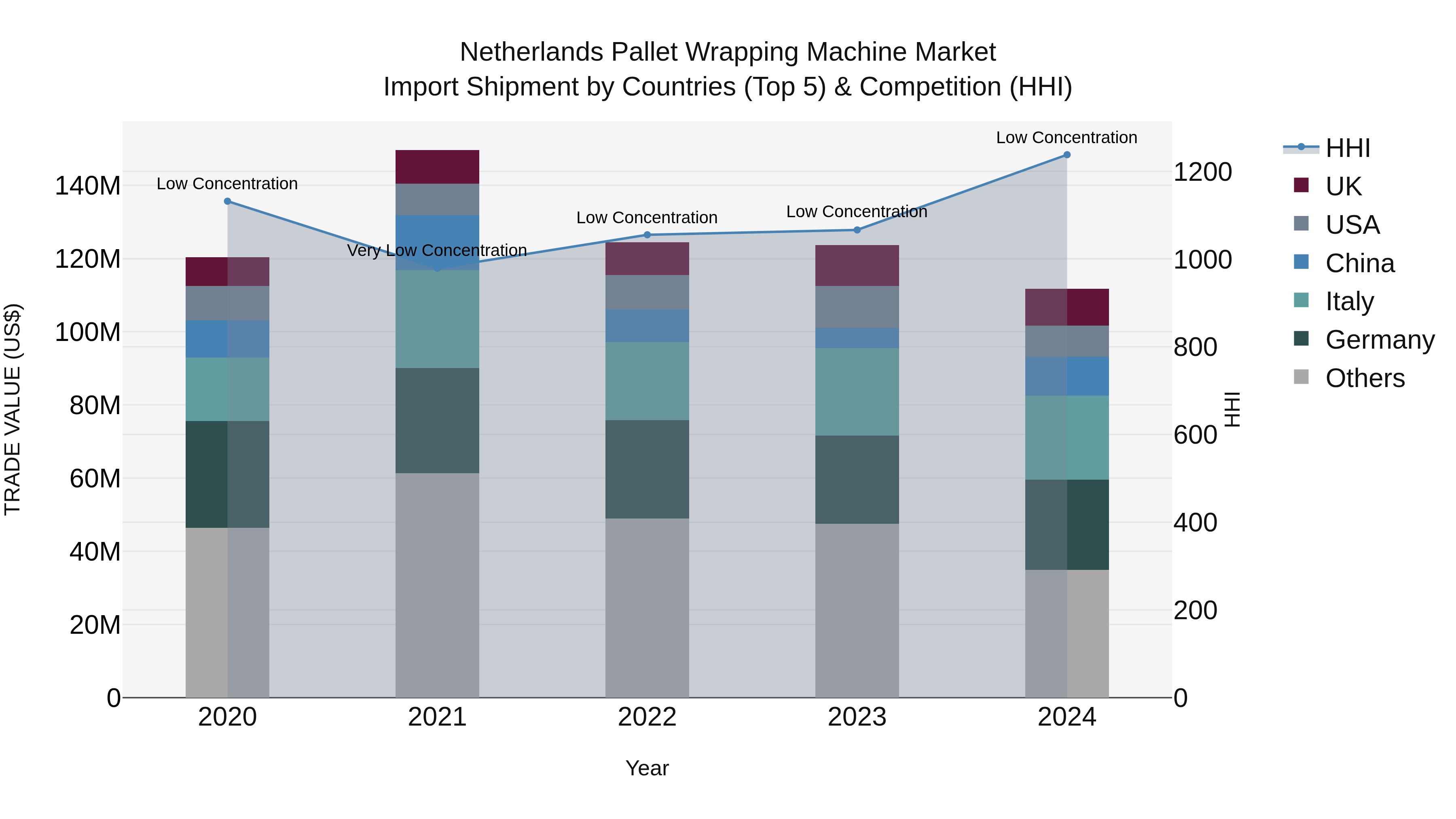 Netherlands Pallet Wrapping Machine Market Import Shipment by Countries (Top 5) & Competition (HHI)