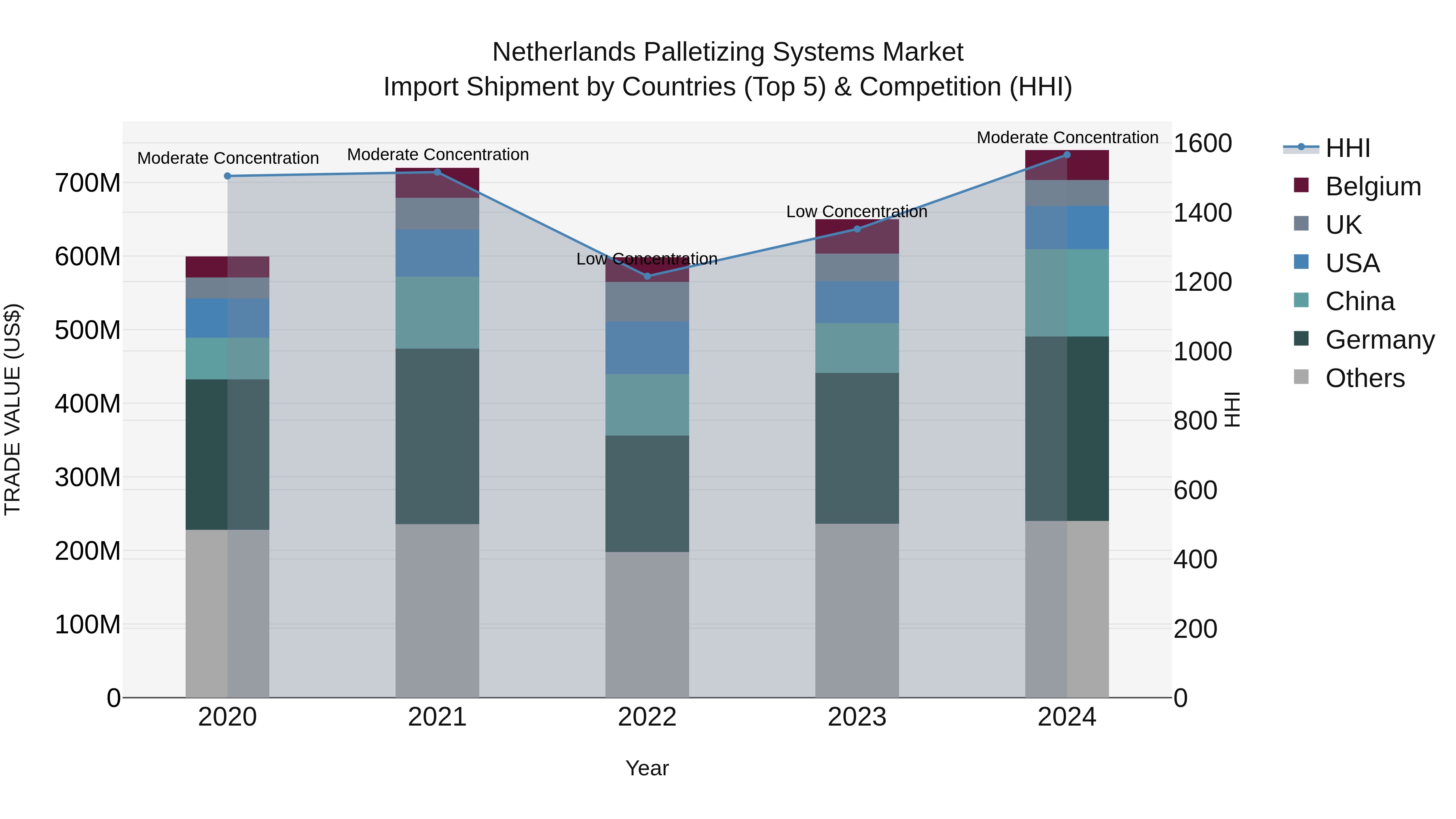 Netherlands Palletizing Systems Market Top 5 Importing Countries and Market Competition (HHI) Analysis