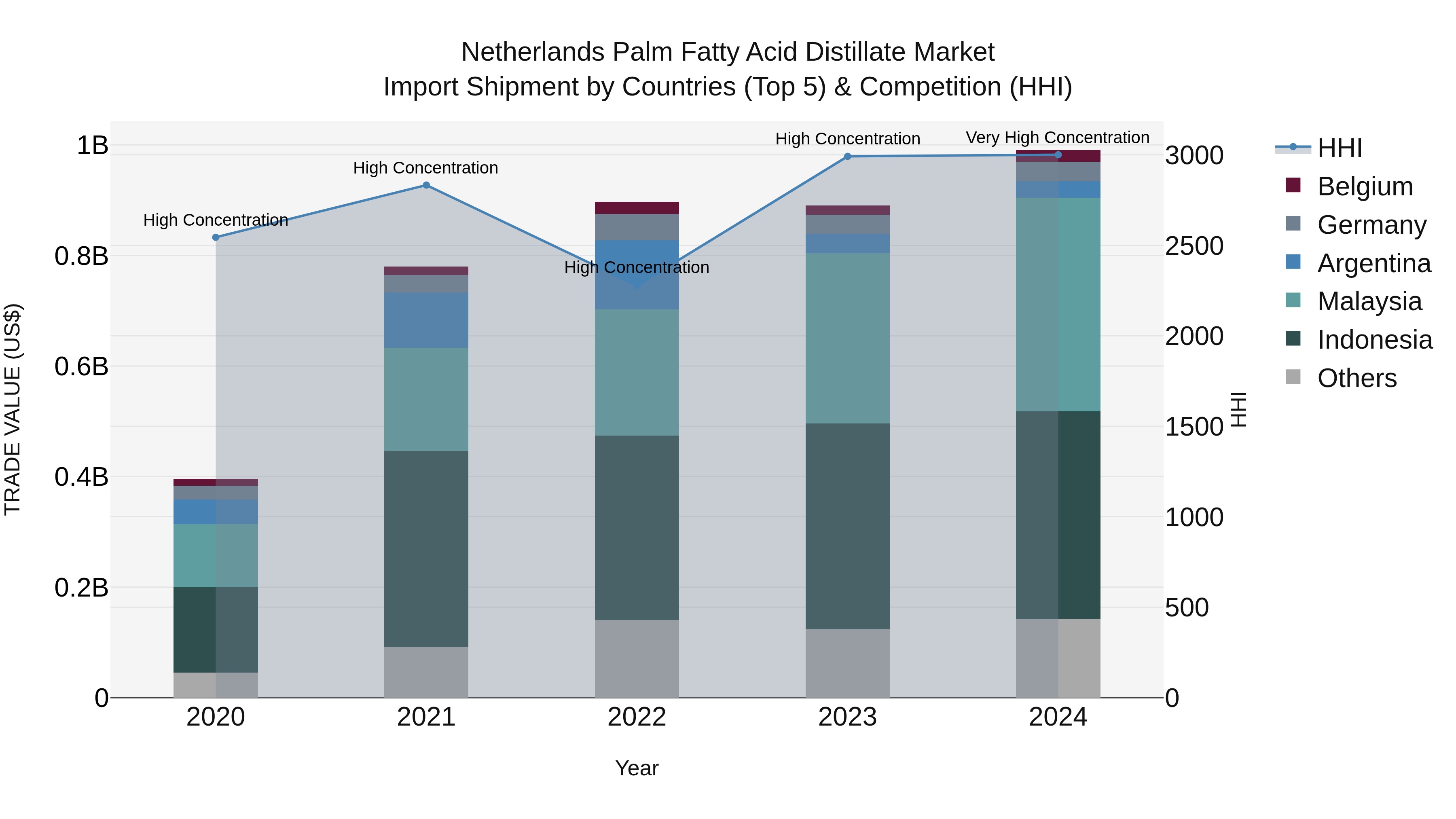 Netherlands Palm Fatty Acid Distillate Market Top 5 Importing Countries and Market Competition (HHI) Analysis