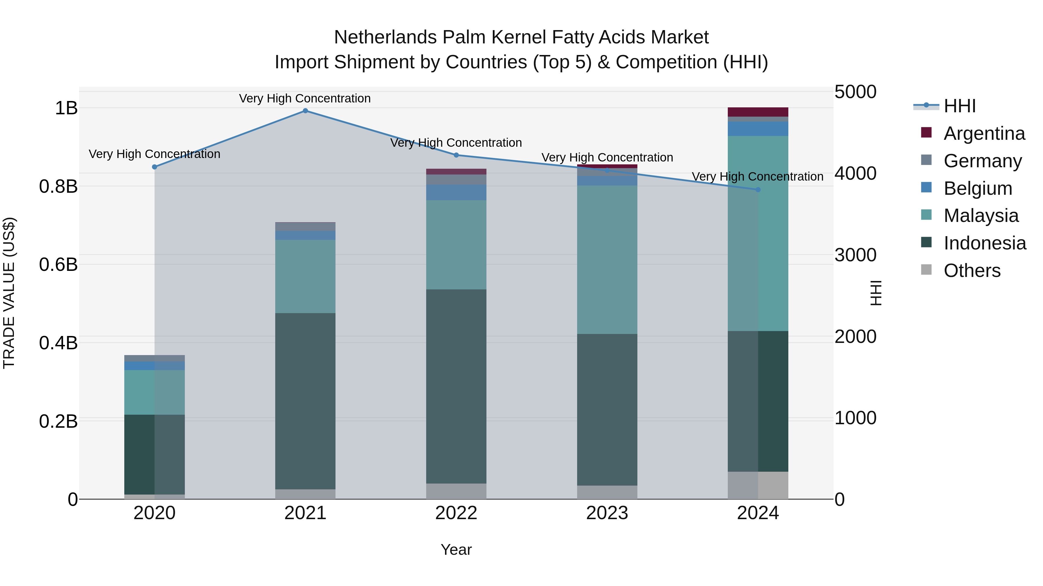Netherlands Palm Kernel Fatty Acids Market Import Shipment by Countries (Top 5) & Competition (HHI)