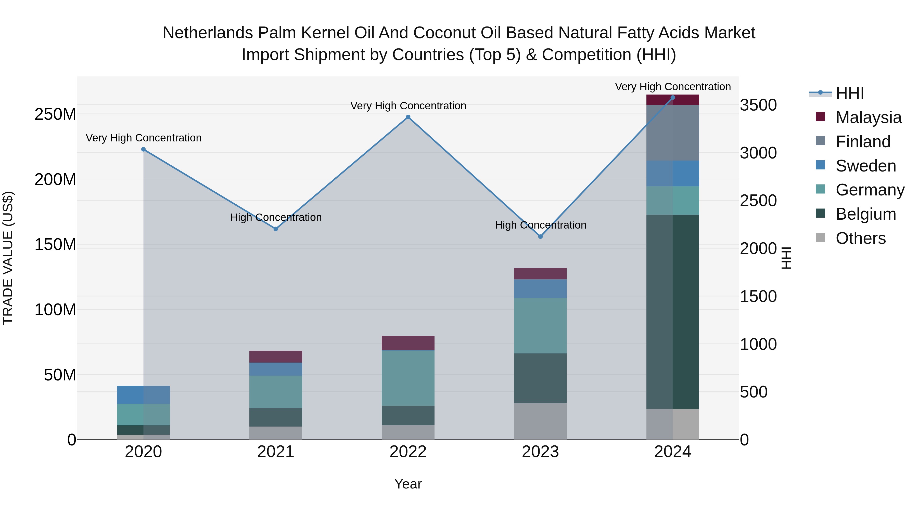 Netherlands Palm Kernel Oil And Coconut Oil Based Natural Fatty Acids Market Import Shipment by Countries (Top 5) & Competition (HHI)