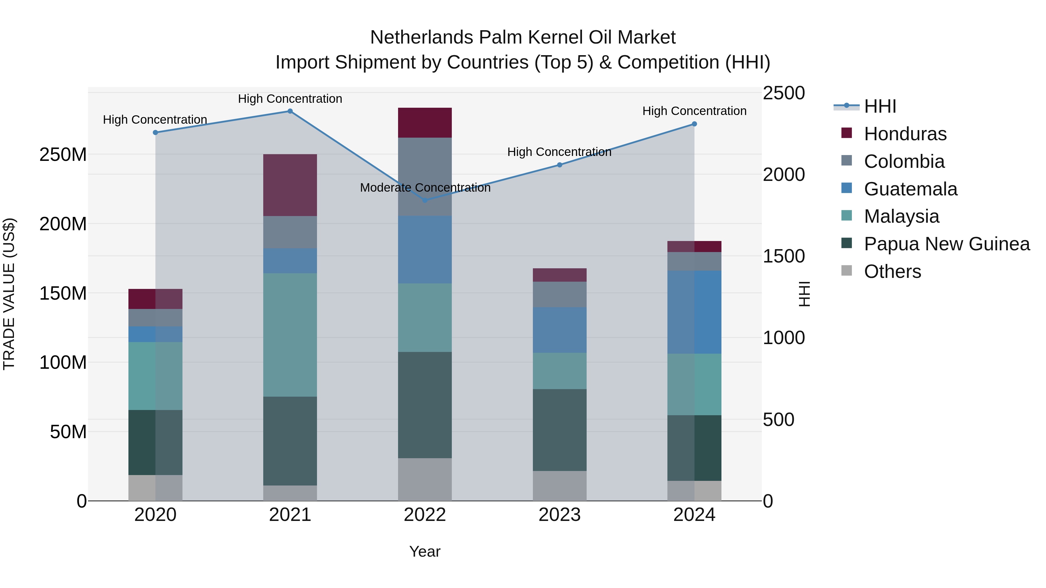 Netherlands Palm Kernel Oil Market Top 5 Importing Countries and Market Competition (HHI) Analysis