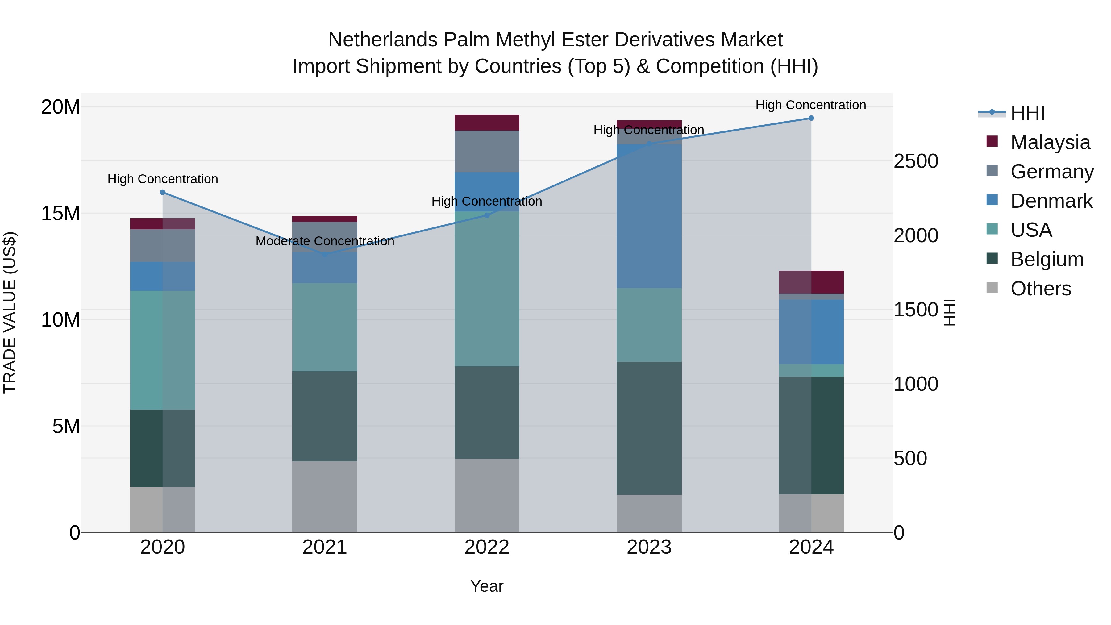 Netherlands Palm Methyl Ester Derivatives Market Top 5 Importing Countries and Market Competition (HHI) Analysis