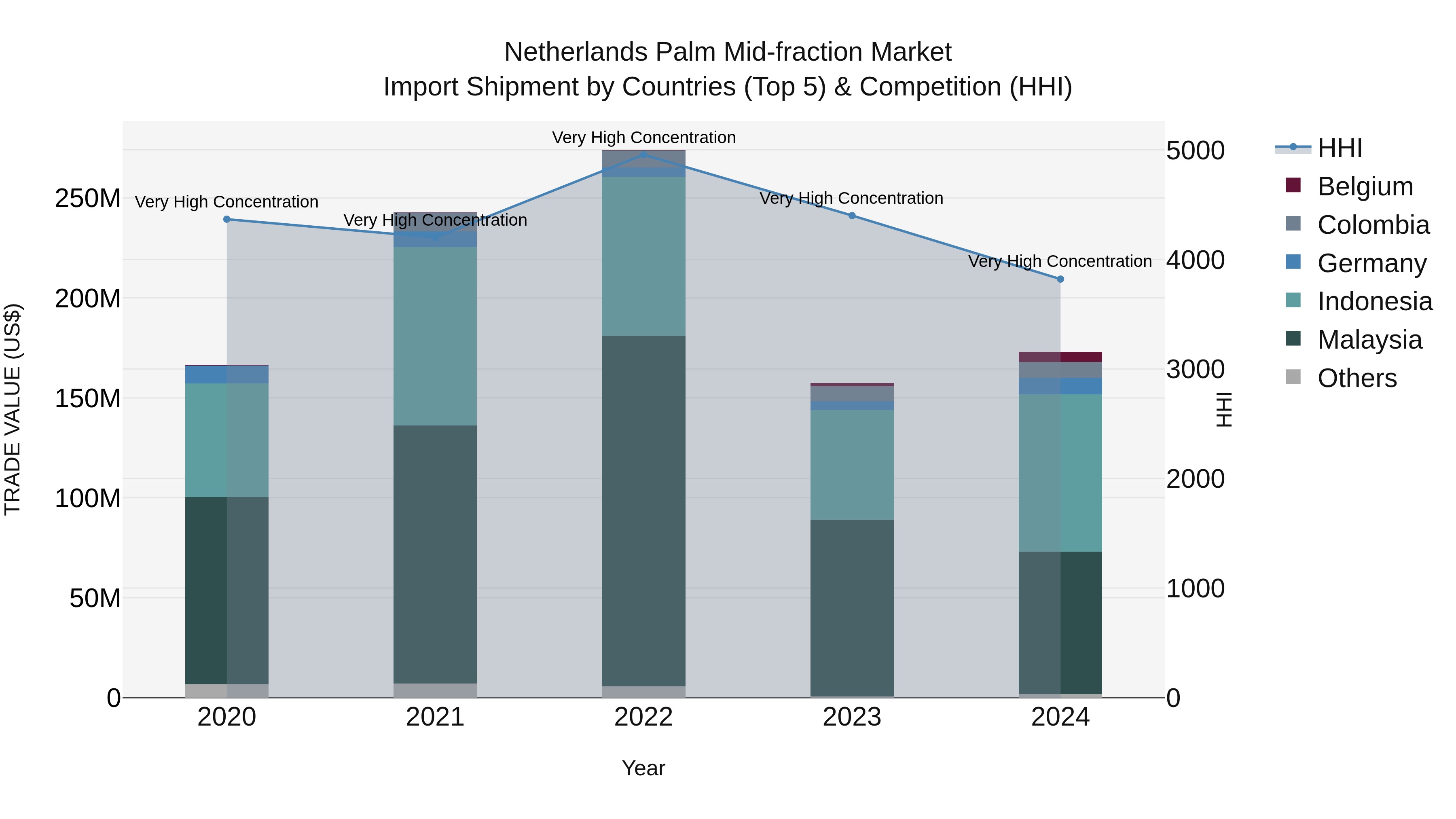 Netherlands Palm Mid-fraction Market Top 5 Importing Countries and Market Competition (HHI) Analysis