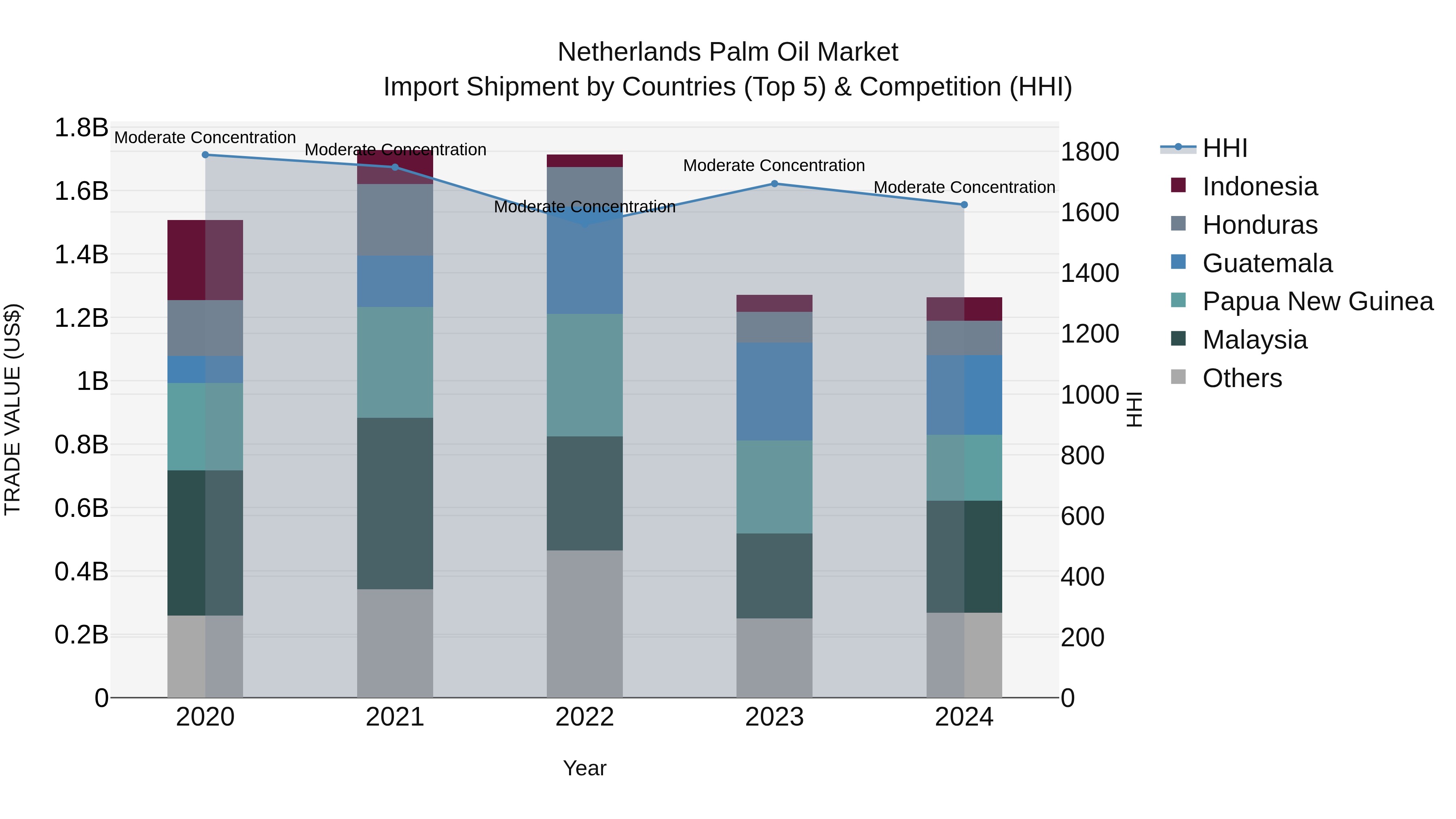 Netherlands Palm Oil Market Top 5 Importing Countries and Market Competition (HHI) Analysis