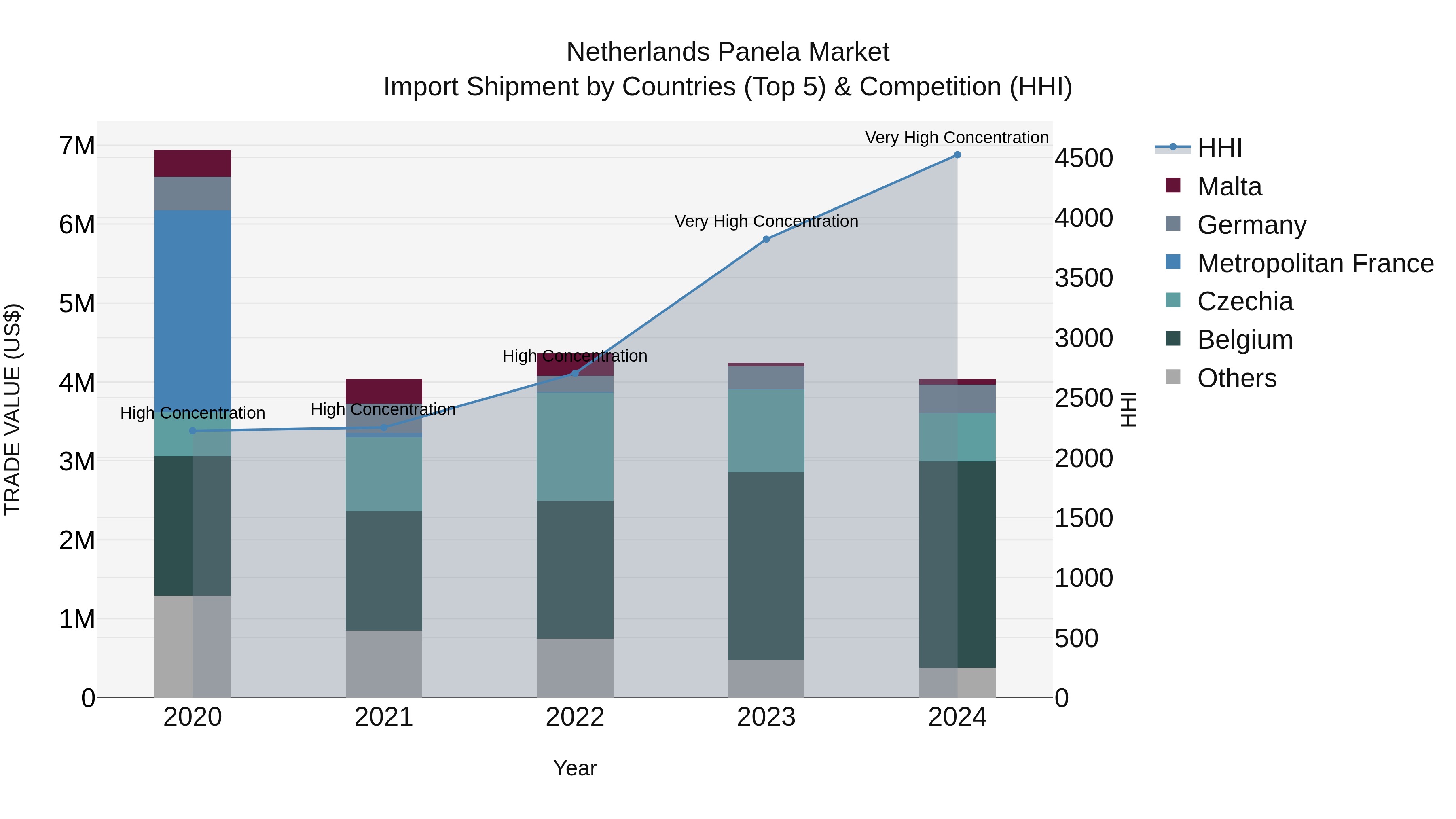 Netherlands Panela Market Top 5 Importing Countries and Market Competition (HHI) Analysis