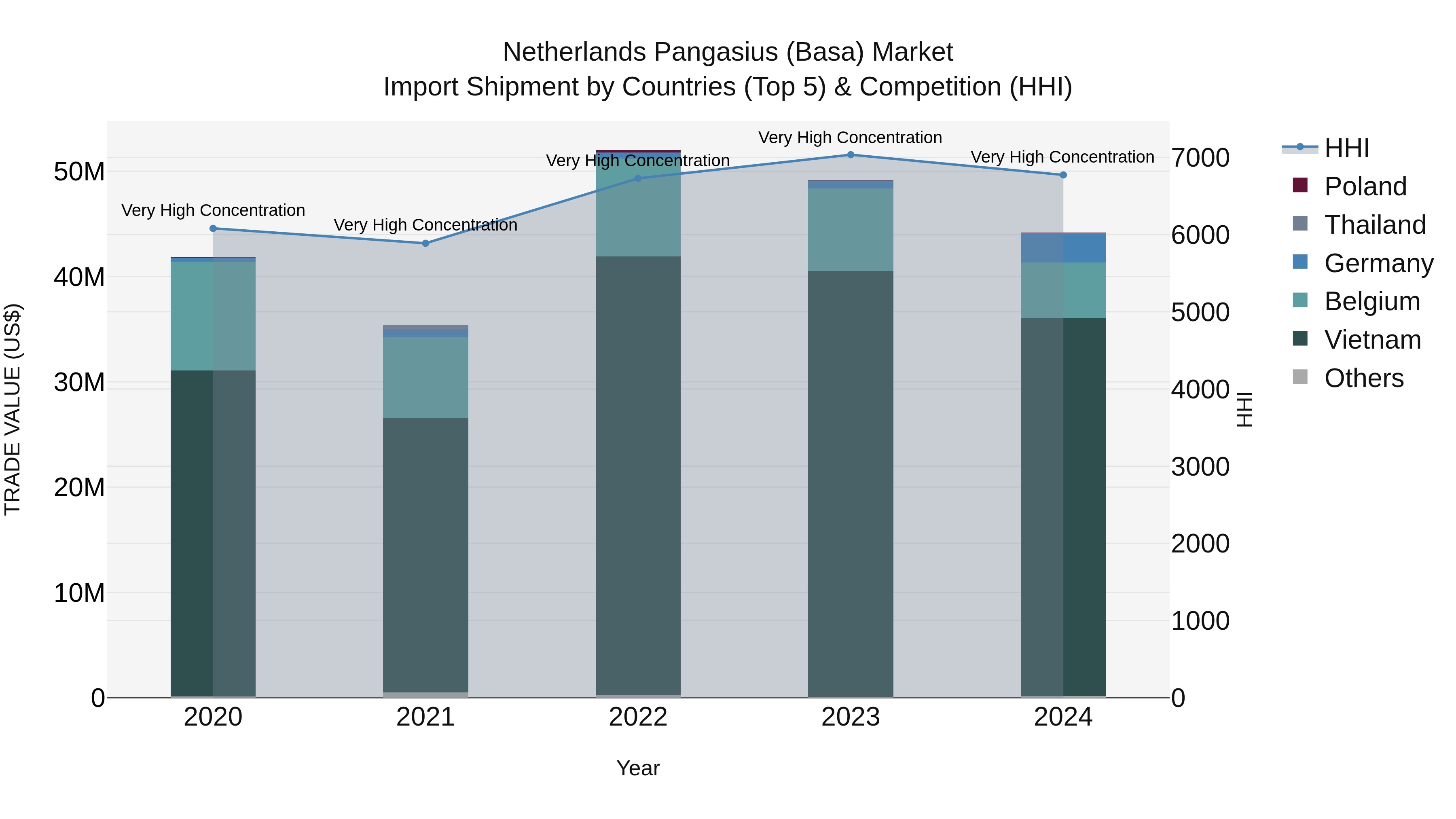 Netherlands Pangasius (basa) Market Import Shipment by Countries (Top 5) & Competition (HHI)