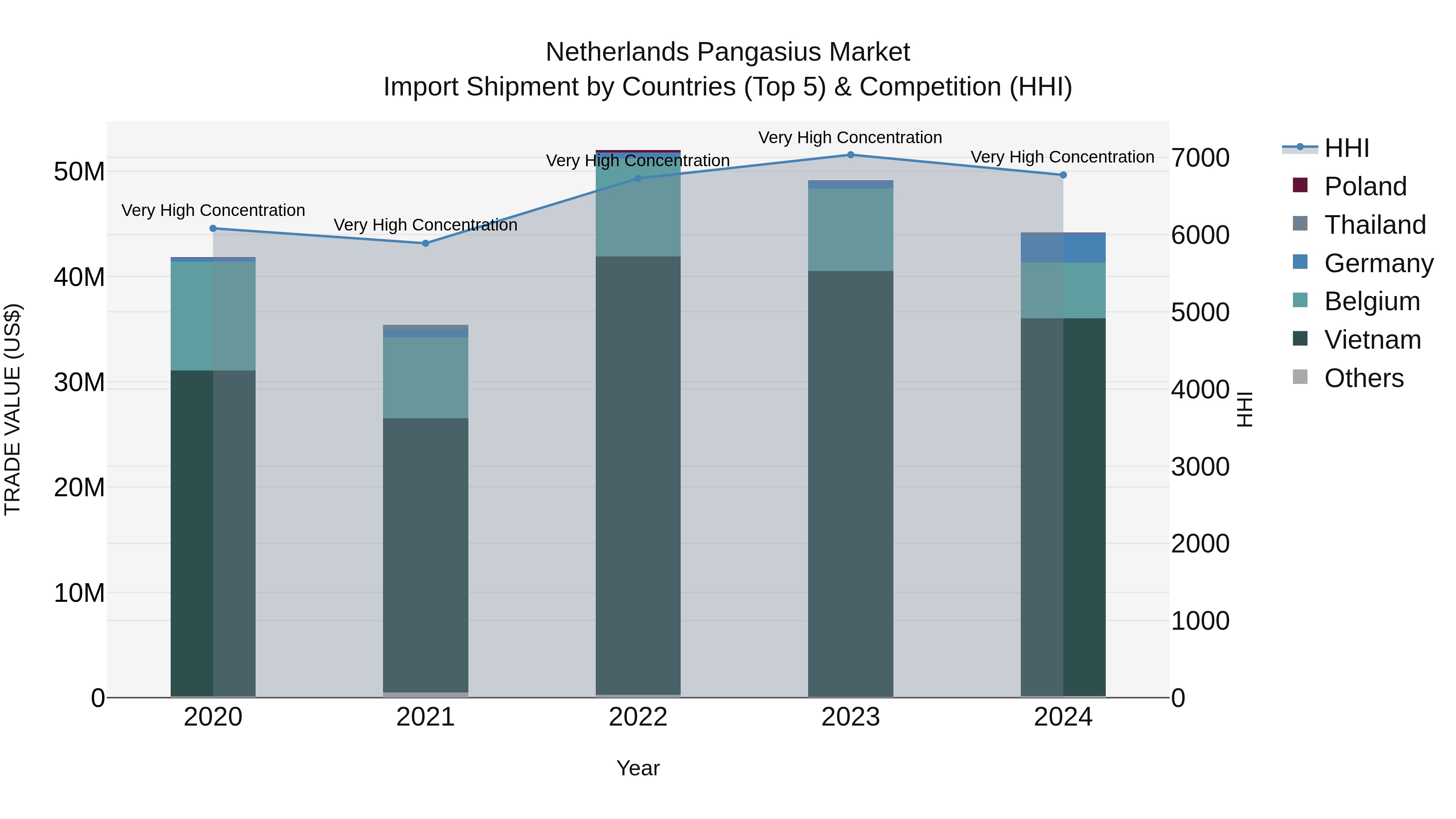 Netherlands Pangasius Market Top 5 Importing Countries and Market Competition (HHI) Analysis